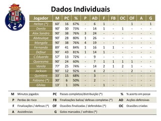 Jogador M PC % P AD F FB OC OF A G
Helton (*) 60’ 16 67% - 6 1 - 1 - 1
Danilo 90’ 30 73% - 14 1 - 1 - - -
Alex Sandro 90’ 38 76% 3 24 - - - - - -
Abdoulaye 90’ 28 80% 1 26 - - - - - -
Mangala 90’ 38 76% 4 19 - - - - - -
Fernando 89’ 41 84% 1 16 1 1 - - - -
Defour 90’ 43 81% 1 14 1 - - - - -
C.Eduardo 57’ 13 72% - 9 - - - - - -
Quaresma 90’ 24 60% - 7 1 1 1 1 - -
Varela 77’ 25 74% - 14 2 1 2 1 - -
Jackson 90’ 12 92% - 4 2 - - 2 - -
Quintero 33’ 15 68% - 3 - - - - - -
Fabiano (*) 30’ 6 50% - 2 - - - - -
Ghilas 13’ 1 33% - - 1 - - - - -
Dados Individuais
M Minutos jogados PC Passes completos/distribuição (*) % % acerto em posse
P Perdas de risco FB Finalizações baliza/ defesas completas (*) AD Acções defensivas
F Finalizações / defesas (*) OF Ocasiões finalizadas / defendidas (*) OC Ocasiões criadas
A Assistências G Golos marcados / sofridos (*)
 