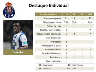 Destaque Individual
Varela
Acções realizadas OR TR BP TOT
Passes completos 22 3 - 25
% acerto em posse 73% 75% - 74%
Perdas de risco - - - -
Duelos / intercepções 7 - - 7
Recuperações posicionais 5 2 - 7
Erros defensivos - - - -
Finalizações 2 - - -
Finalizações à baliza 1 - - -
Ocasiões criadas 2 - - 2
Ocasiões finalizadas 1 - - 1
Assistências - - - -
Golos marcados - - - -
OR Organização BP Bolas Paradas
TR Transição TOT Total
 