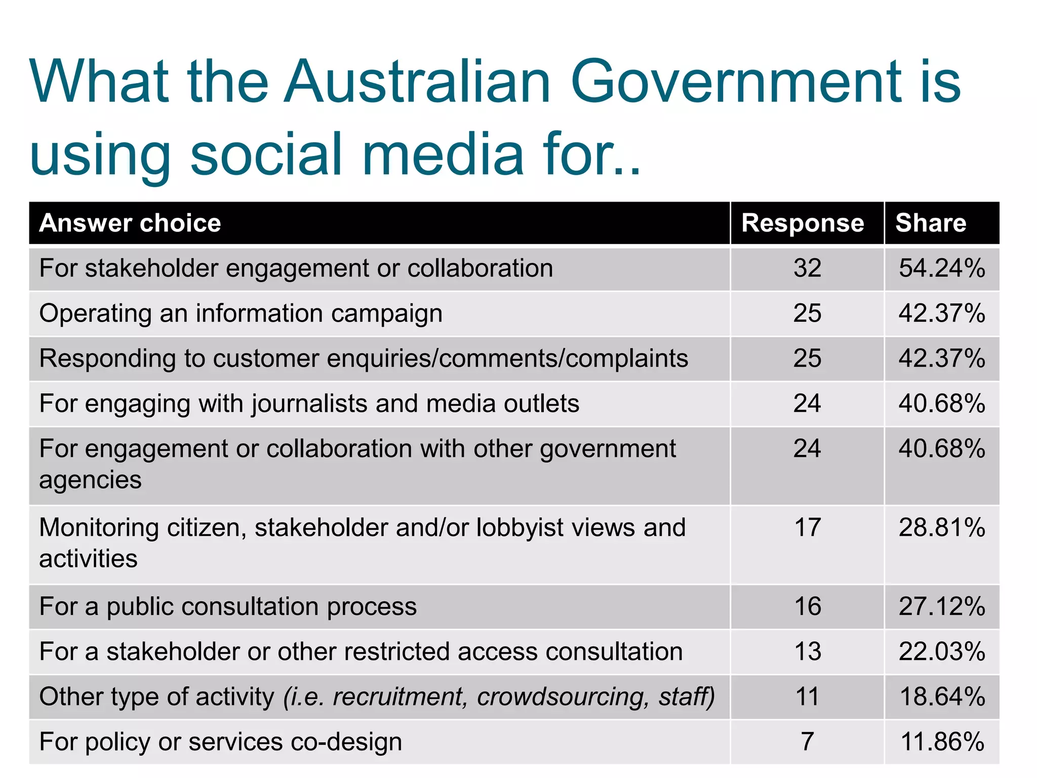 What the Australian Government is
using social media for..
Answer choice

Response

Share

For stakeholder engagement or collaboration

32

54.24%

Operating an information campaign

25

42.37%

Responding to customer enquiries/comments/complaints

25

42.37%

For engaging with journalists and media outlets

24

40.68%

For engagement or collaboration with other government
agencies

24

40.68%

Monitoring citizen, stakeholder and/or lobbyist views and
activities

17

28.81%

For a public consultation process

16

27.12%

For a stakeholder or other restricted access consultation

13

22.03%

Other type of activity (i.e. recruitment, crowdsourcing, staff)

11

18.64%

For policy or services co-design

7

11.86%

 