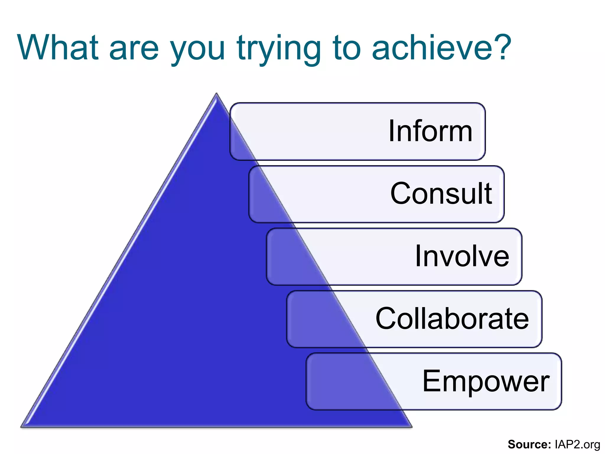 What are you trying to achieve?
Inform
Consult

Involve
Collaborate

Empower
Source: IAP2.org

 