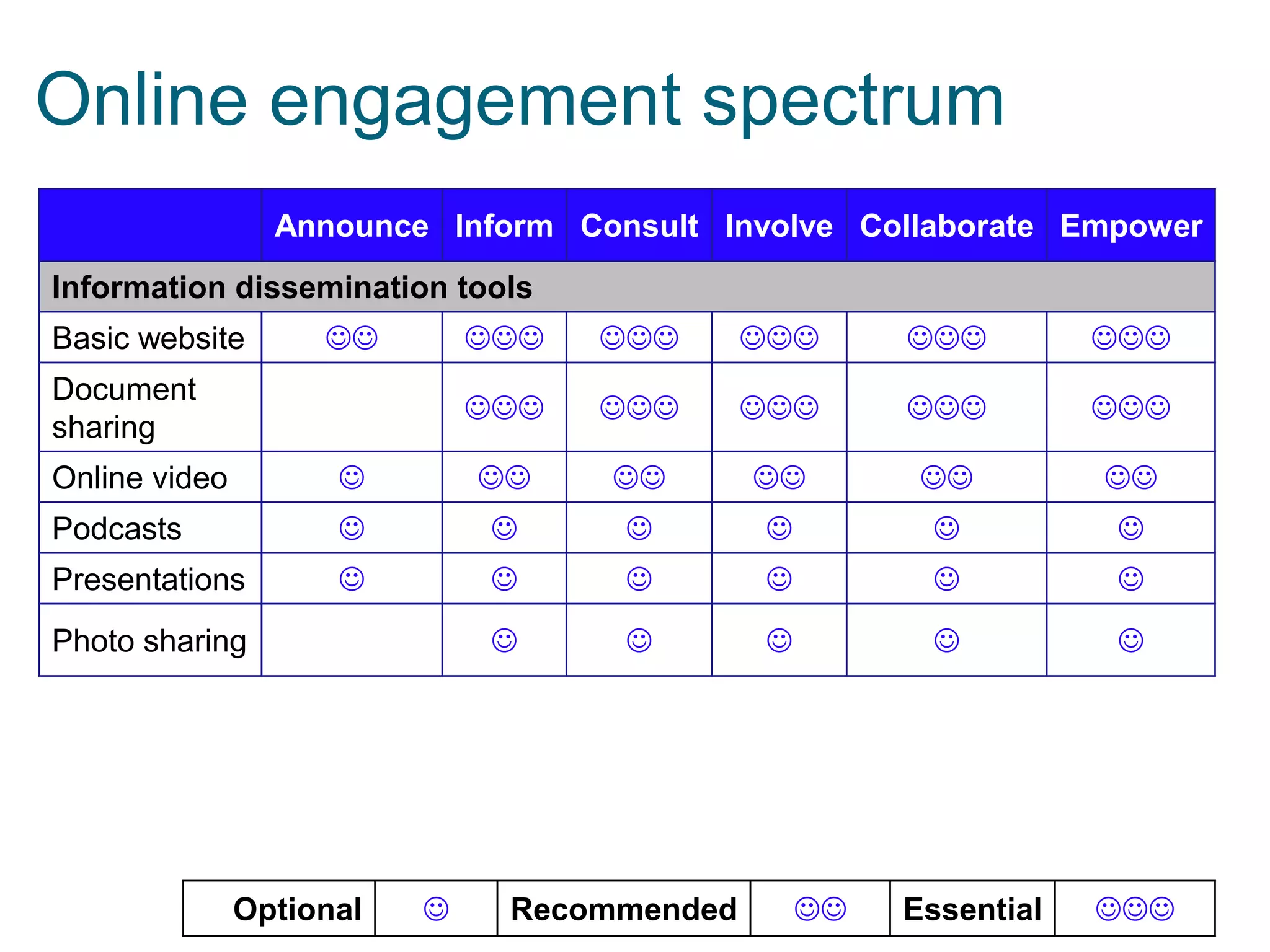 Online engagement spectrum
Announce Inform Consult Involve Collaborate Empower
Information dissemination tools




Document
sharing











Basic website









Online video













Podcasts













Presentations























Photo sharing

Key:

Optional



Recommended



Essential



 