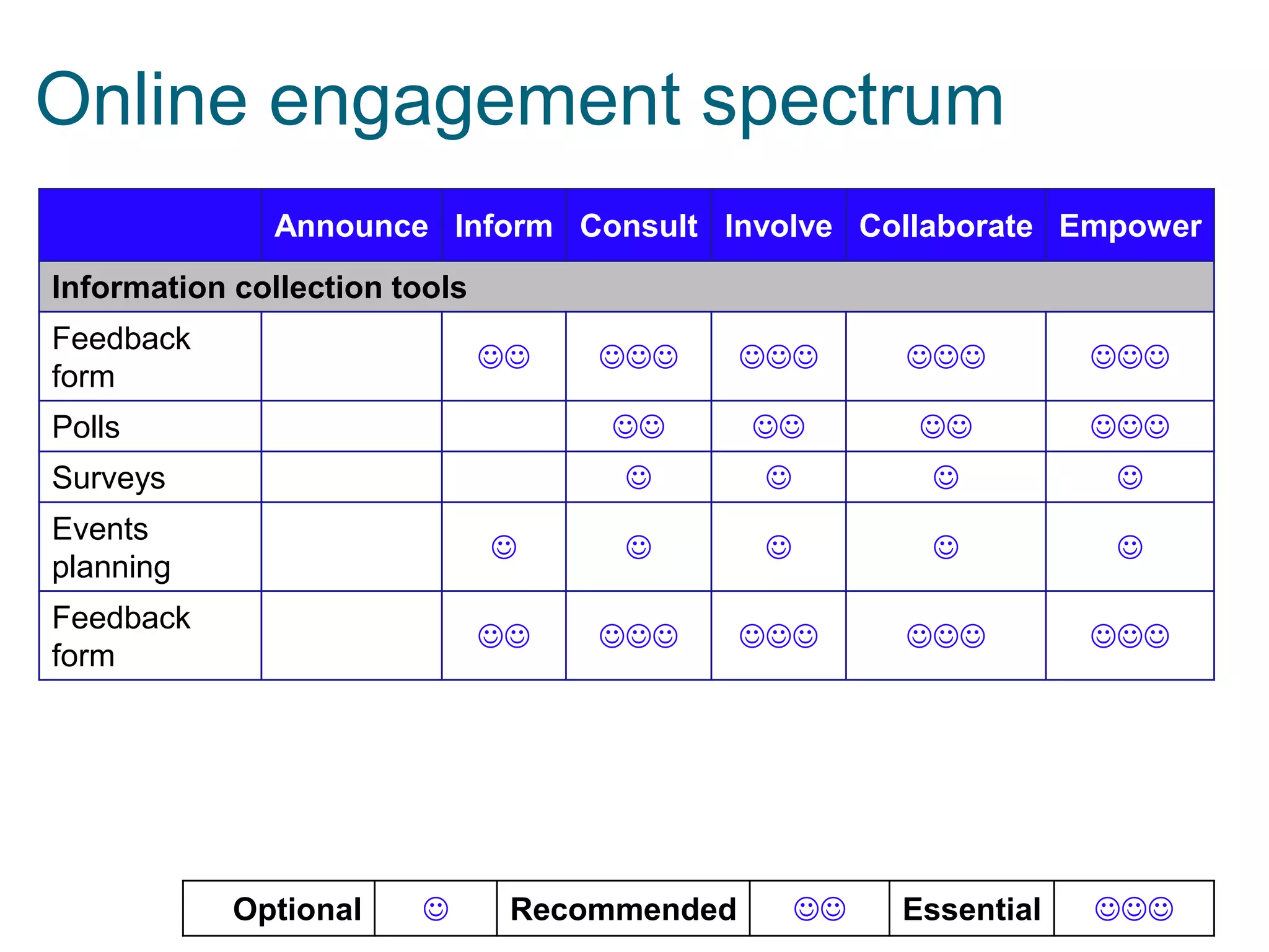 Online engagement spectrum
Announce Inform Consult Involve Collaborate Empower
Information collection tools
Feedback
form















































Essential



Polls
Surveys
Events
planning
Feedback
form

Key:

Optional



Recommended



 