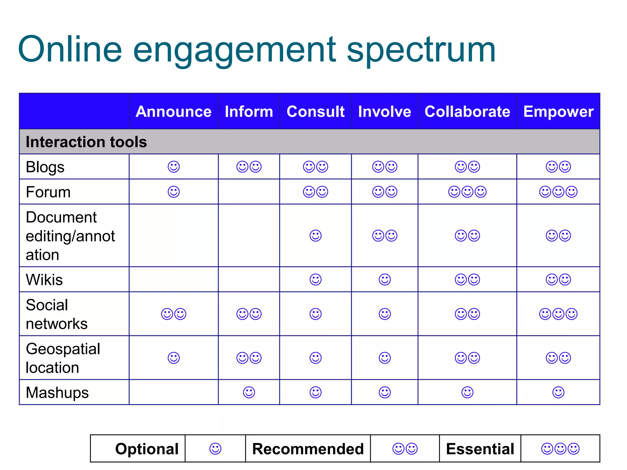 Online engagement spectrum
Announce Inform Consult Involve Collaborate Empower
Interaction tools
Blogs



Forum



















Document
editing/annot
ation









Wikis









Social
networks
Geospatial
location





































Mashups
Key:

Optional



Recommended



Essential



 