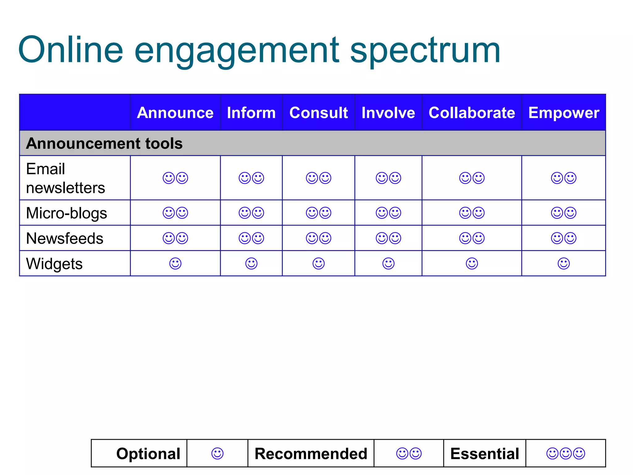 Online engagement spectrum
Announce Inform Consult Involve Collaborate Empower
Announcement tools
Email
newsletters













Micro-blogs













Newsfeeds

























Widgets

Key:

Optional



Recommended



Essential



 
