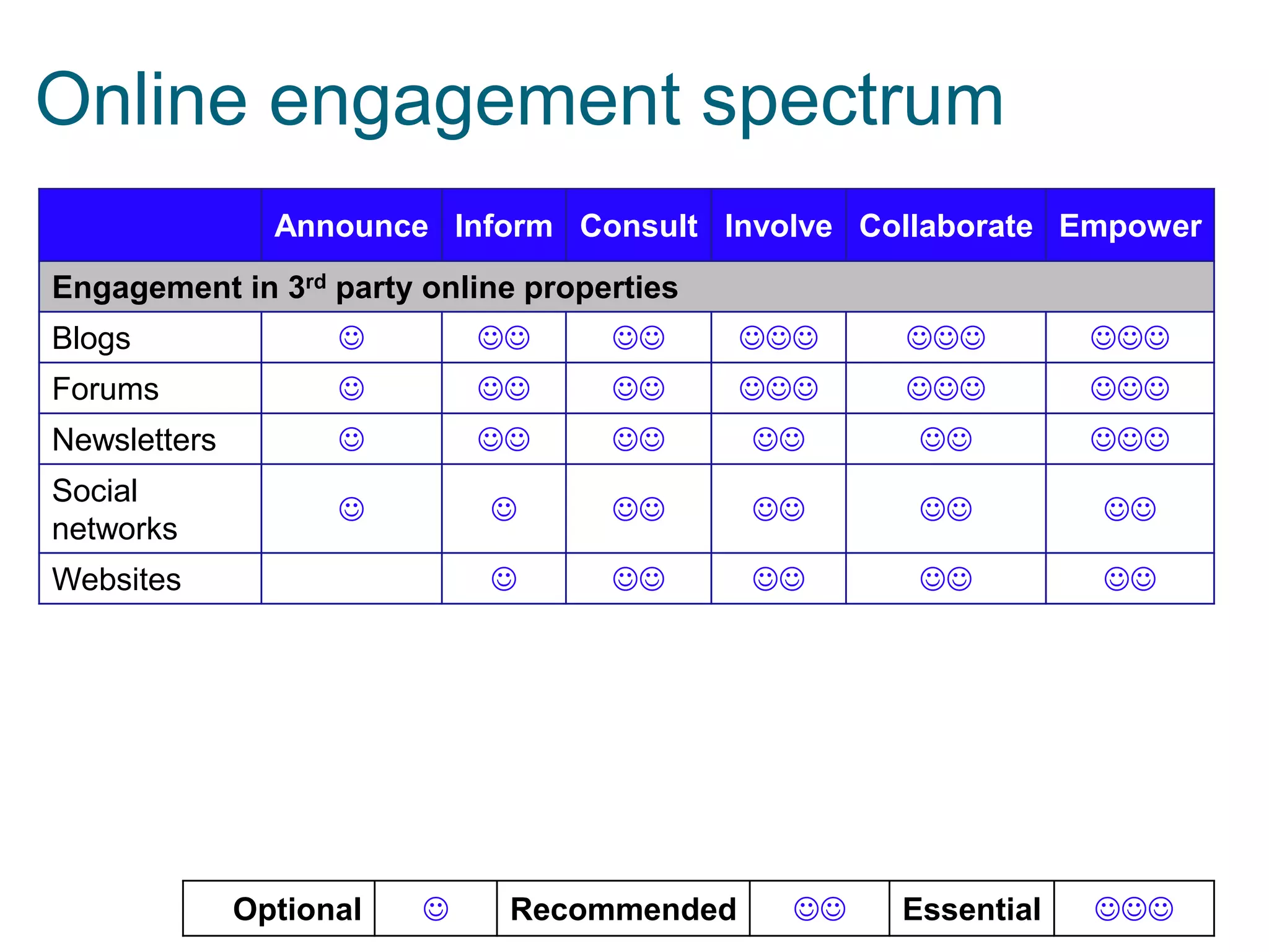 Online engagement spectrum
Announce Inform Consult Involve Collaborate Empower
Engagement in 3rd party online properties
Blogs













Forums













Newsletters













Social
networks























Websites

Key:

Optional



Recommended



Essential



 