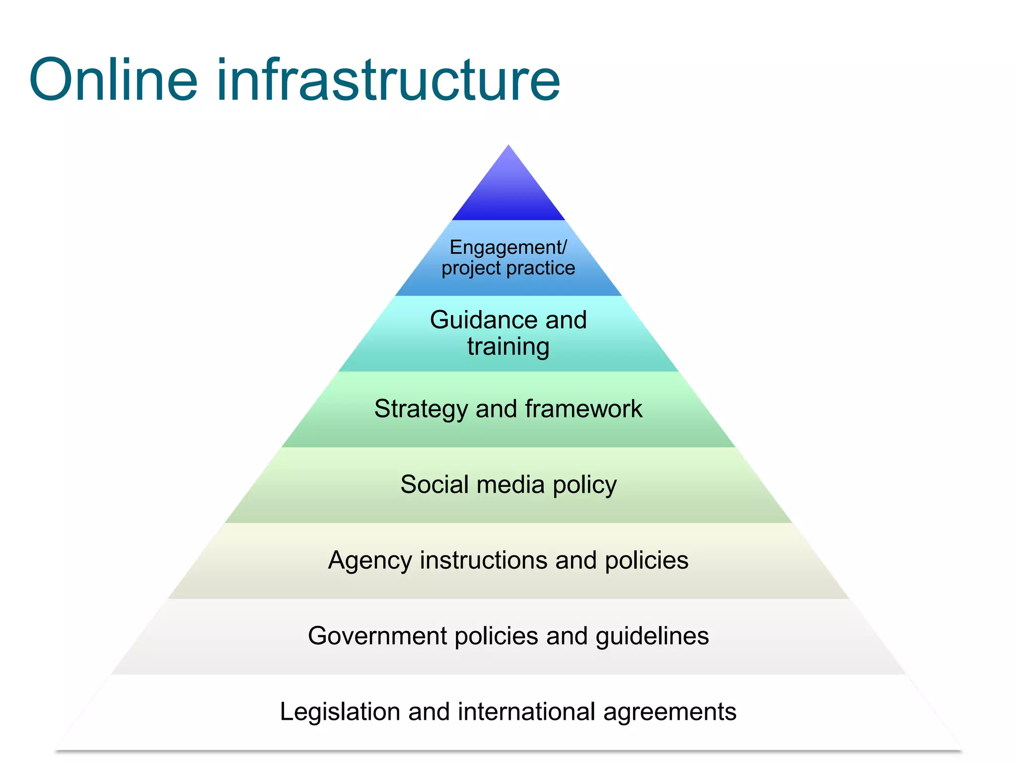 Online infrastructure
Engagement/
project practice

Guidance and
training
Strategy and framework
Social media policy
Agency instructions and policies
Government policies and guidelines
Legislation and international agreements

 