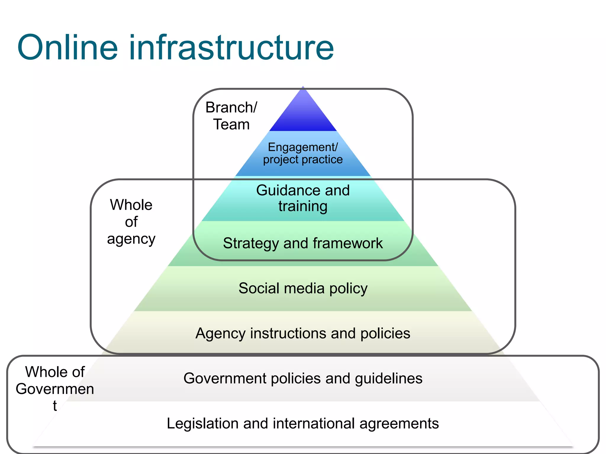 Online infrastructure
Branch/
Team
Engagement/
project practice

Whole
of
agency

Guidance and
training
Strategy and framework
Social media policy
Agency instructions and policies

Whole of
Governmen
t

Government policies and guidelines
Legislation and international agreements

 