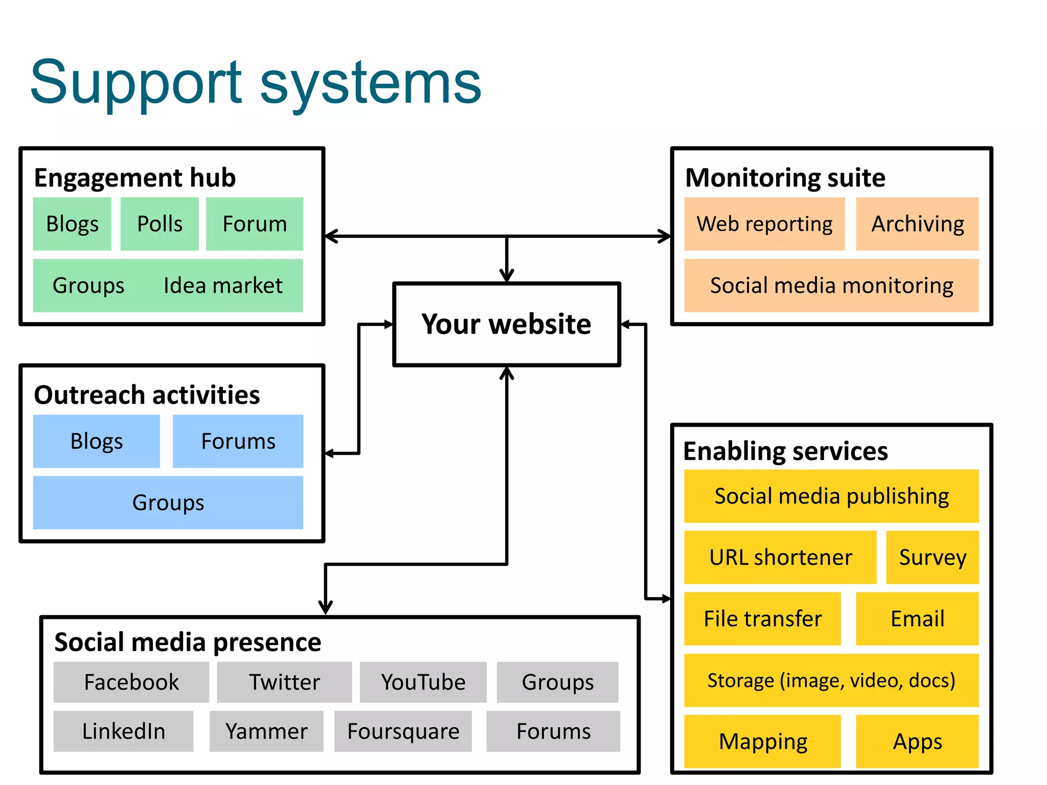 Support systems
Engagement hub
Blogs
Groups

Polls

Monitoring suite

Forum

Web reporting

Idea market

Archiving

Social media monitoring

Your website
Outreach activities
Blogs

Forums

Enabling services
Social media publishing

Groups

URL shortener
File transfer

Social media presence
Facebook
LinkedIn

Twitter
Yammer

YouTube

Groups

Foursquare

Forums

Survey
Email
Email

Storage (image, video, docs)

Mapping

Apps

 