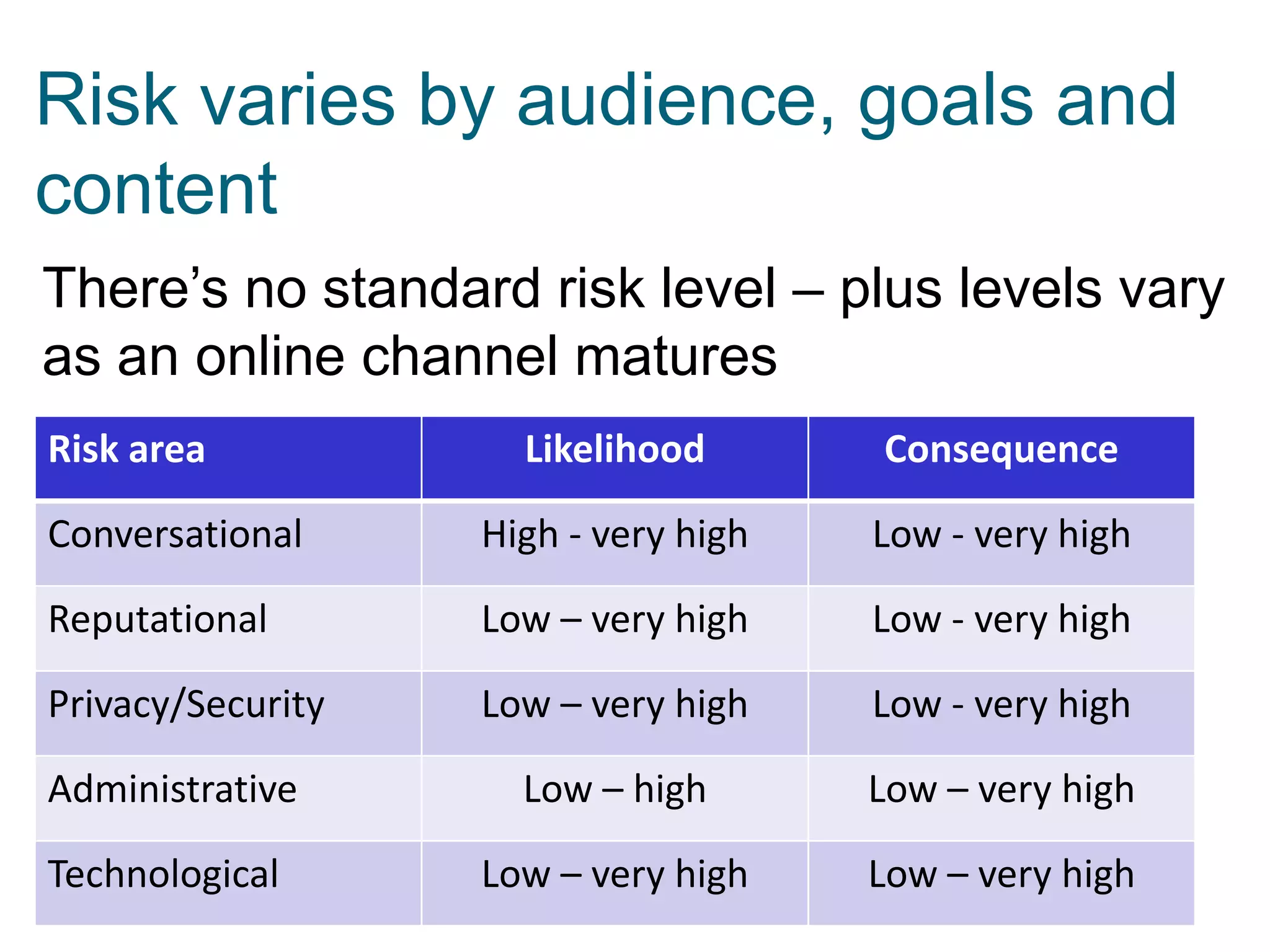 Risk varies by audience, goals and
content
There’s no standard risk level – plus levels vary
as an online channel matures
Risk area

Likelihood

Consequence

Conversational

High - very high

Low - very high

Reputational

Low – very high

Low - very high

Privacy/Security

Low – very high

Low - very high

Administrative

Low – high

Low – very high

Technological

Low – very high

Low – very high

 