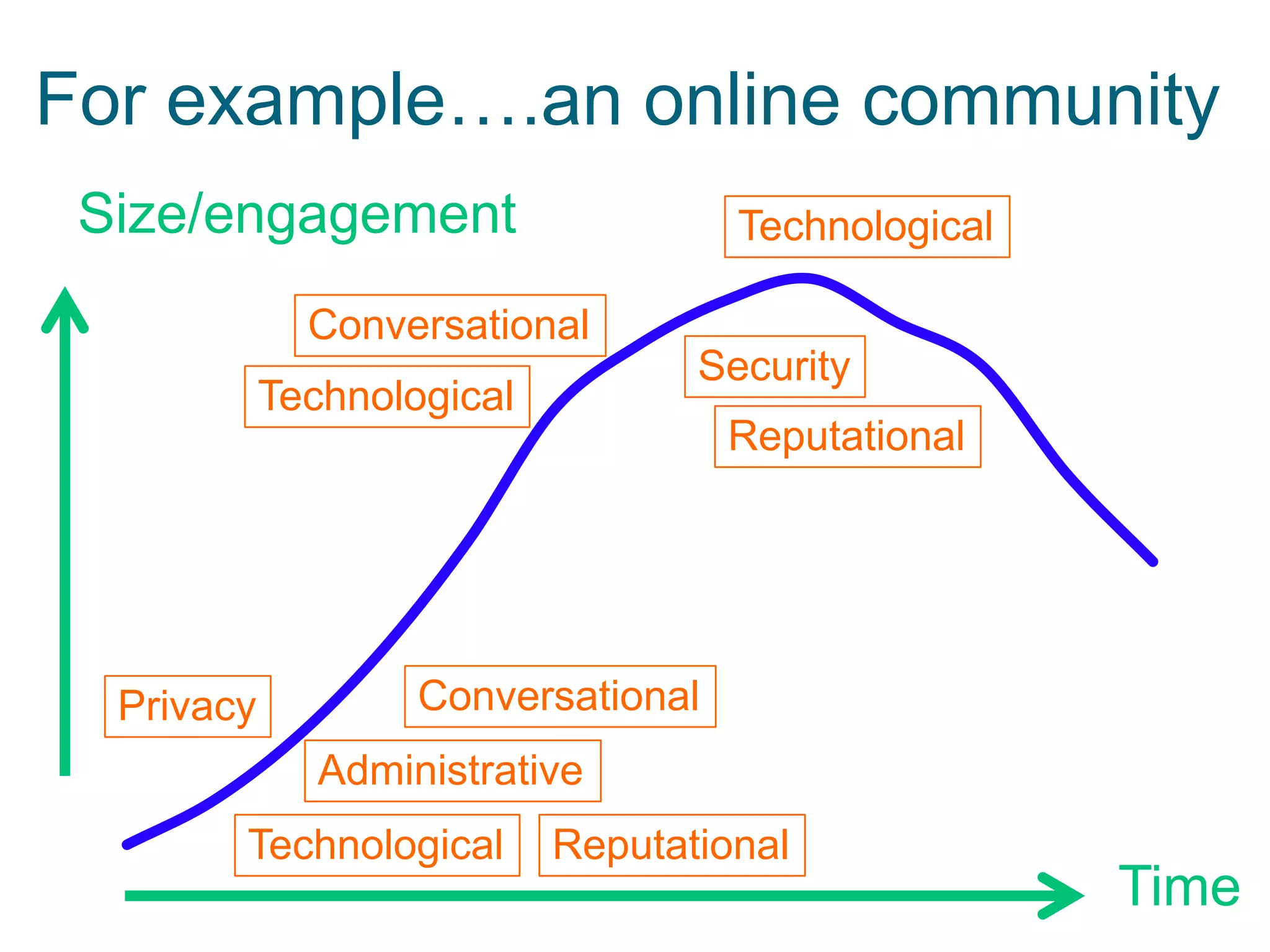 For example….an online community
Size/engagement

Technological

Conversational
Security

Technological

Reputational

Privacy

Conversational
Administrative

Technological

Reputational

Time

 