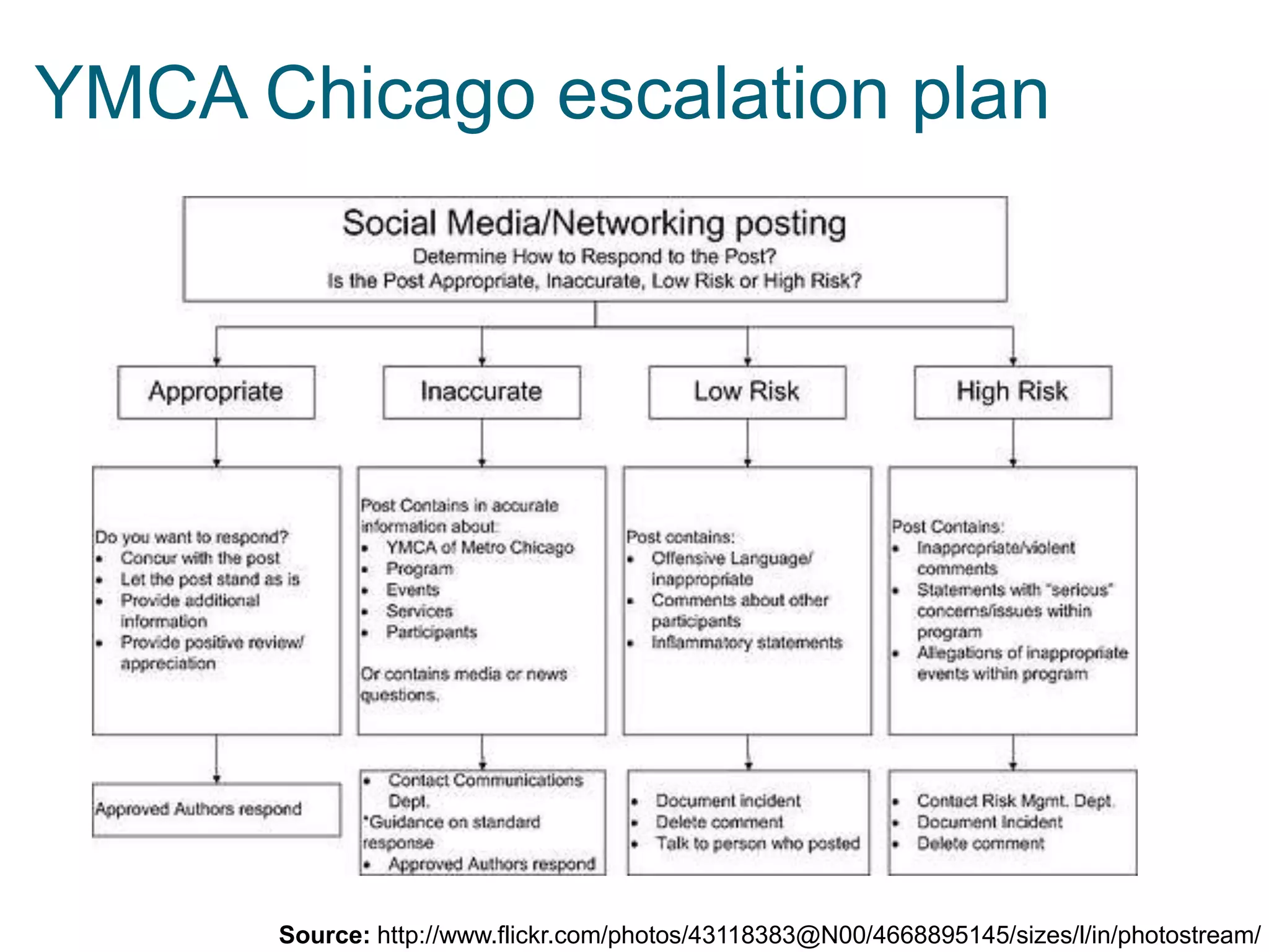 YMCA Chicago escalation plan

Source: http://www.flickr.com/photos/43118383@N00/4668895145/sizes/l/in/photostream/

 