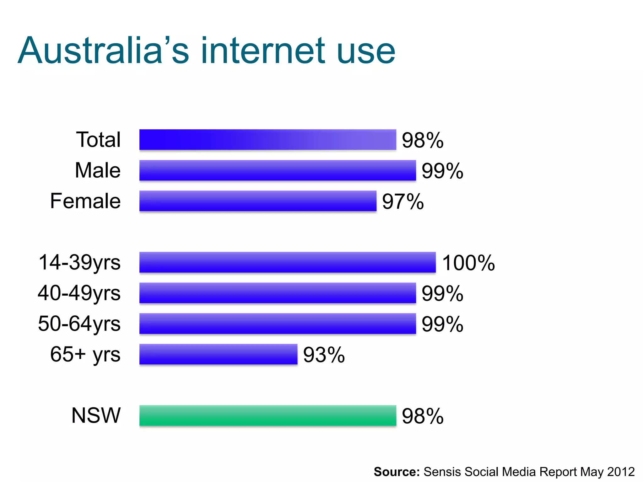Australia’s internet use
Total
Male
Female
14-39yrs
40-49yrs
50-64yrs
65+ yrs
NSW

98%
99%
97%
100%
99%
99%
93%
98%
Source: Sensis Social Media Report May 2012

 