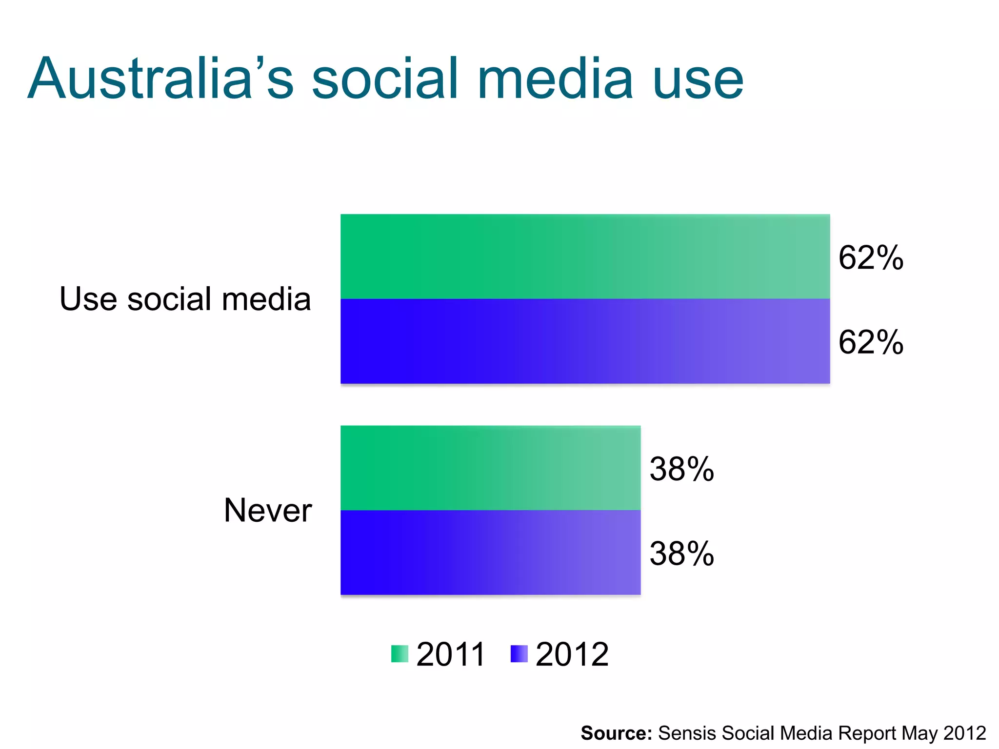 Australia’s social media use
62%
Use social media
62%

38%
Never
38%
2011

2012
Source: Sensis Social Media Report May 2012

 