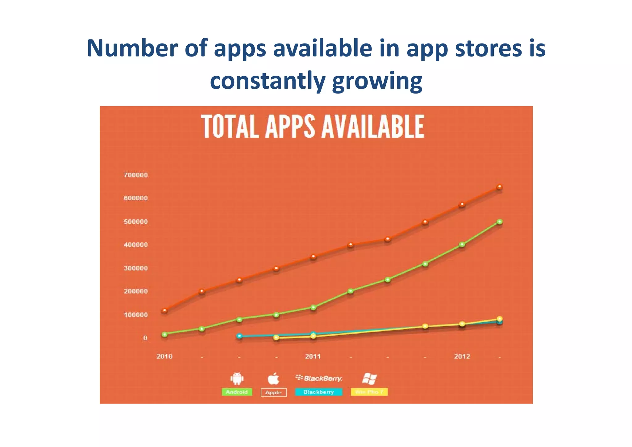 Number of apps available in app stores is 
         constantly growing
 
