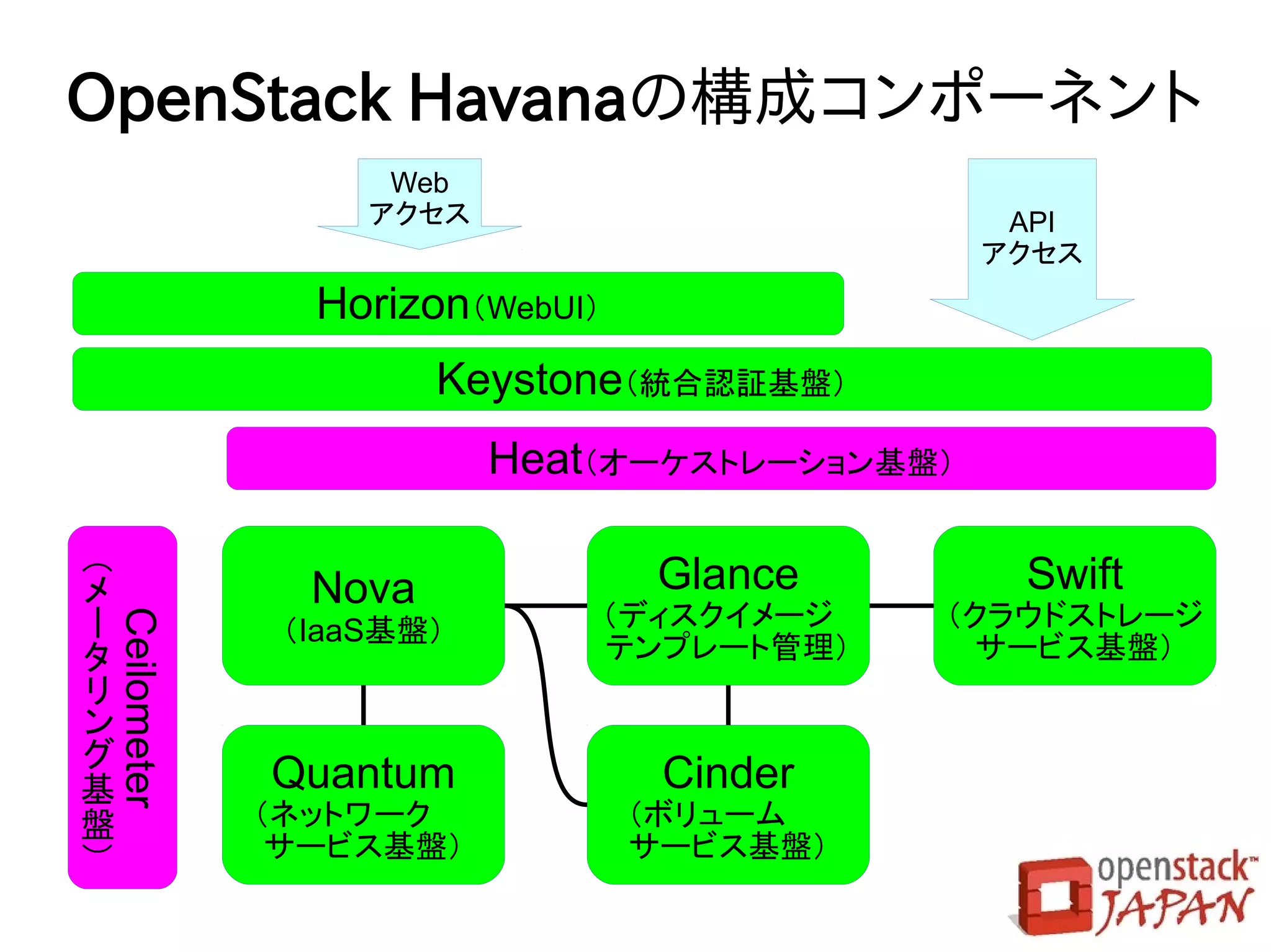次期開発版
（Havanaリリース）
 