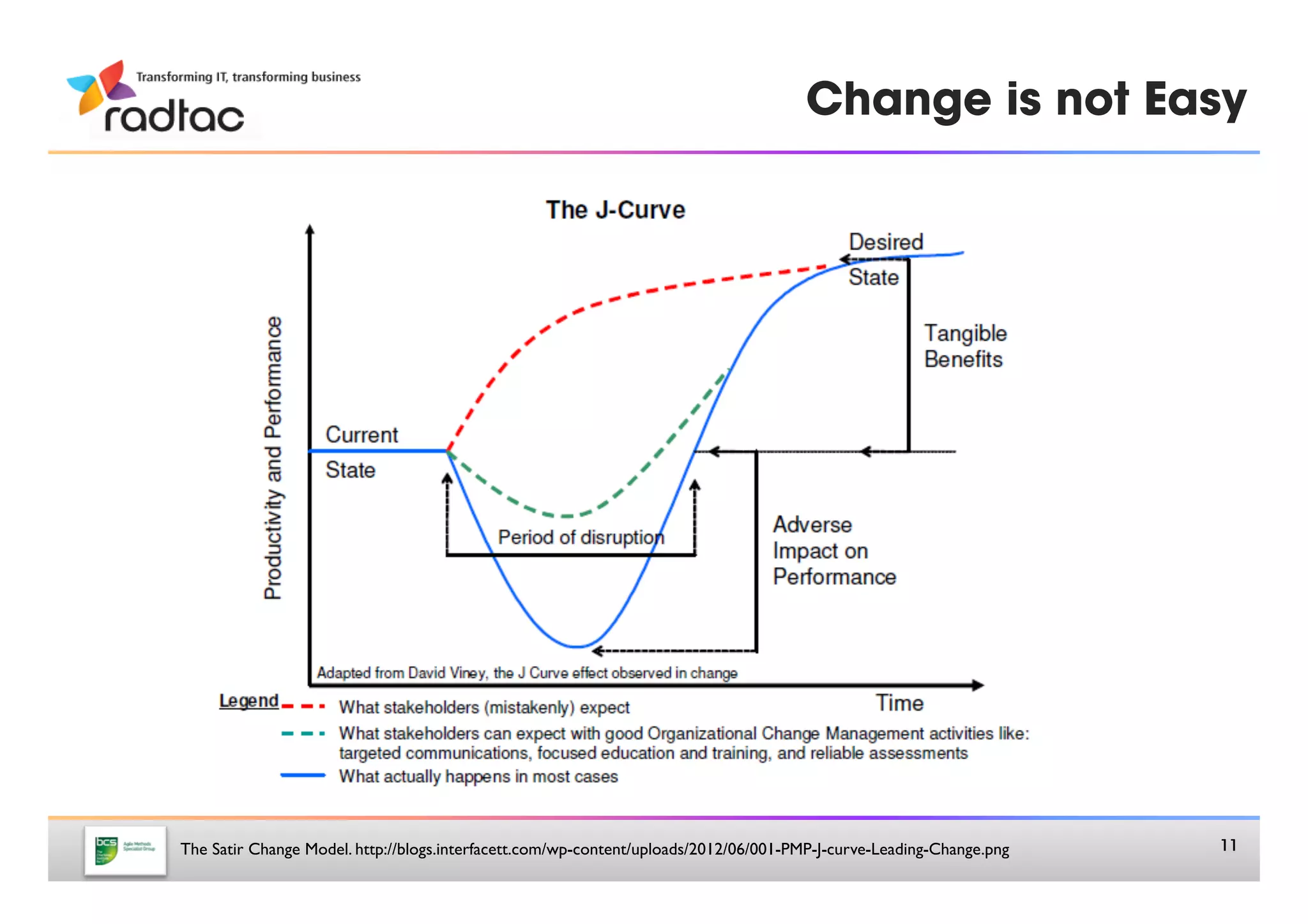 Change is not Easy




The Satir Change Model. http://blogs.interfacett.com/wp-content/uploads/2012/06/001-PMP-J-curve-Leading-Change.png	

   11
 