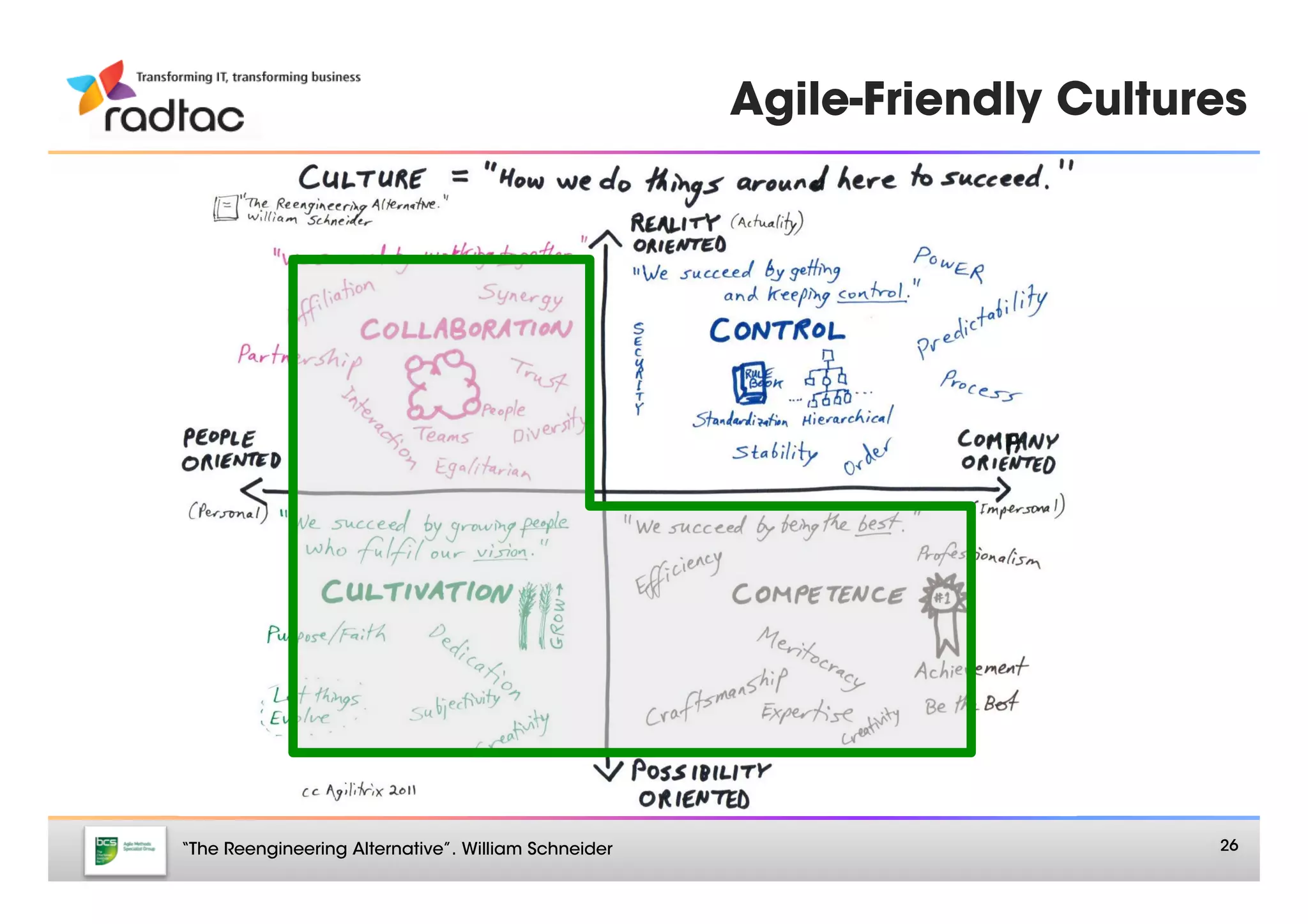 Agile-Friendly Cultures




“The Reengineering Alternative”. William Schneider
                       26
 