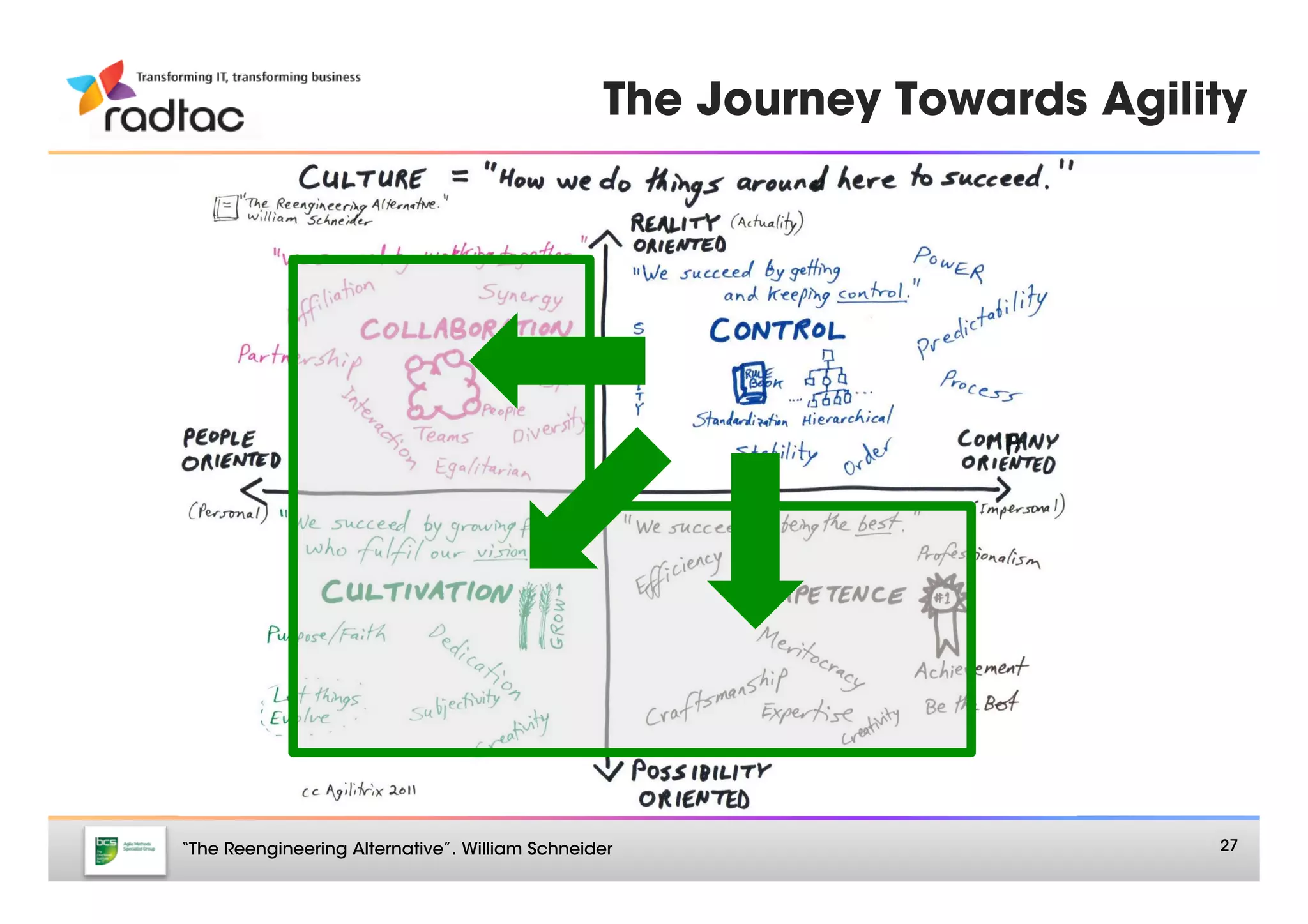 The Journey Towards Agility




“The Reengineering Alternative”. William Schneider
                     27
 