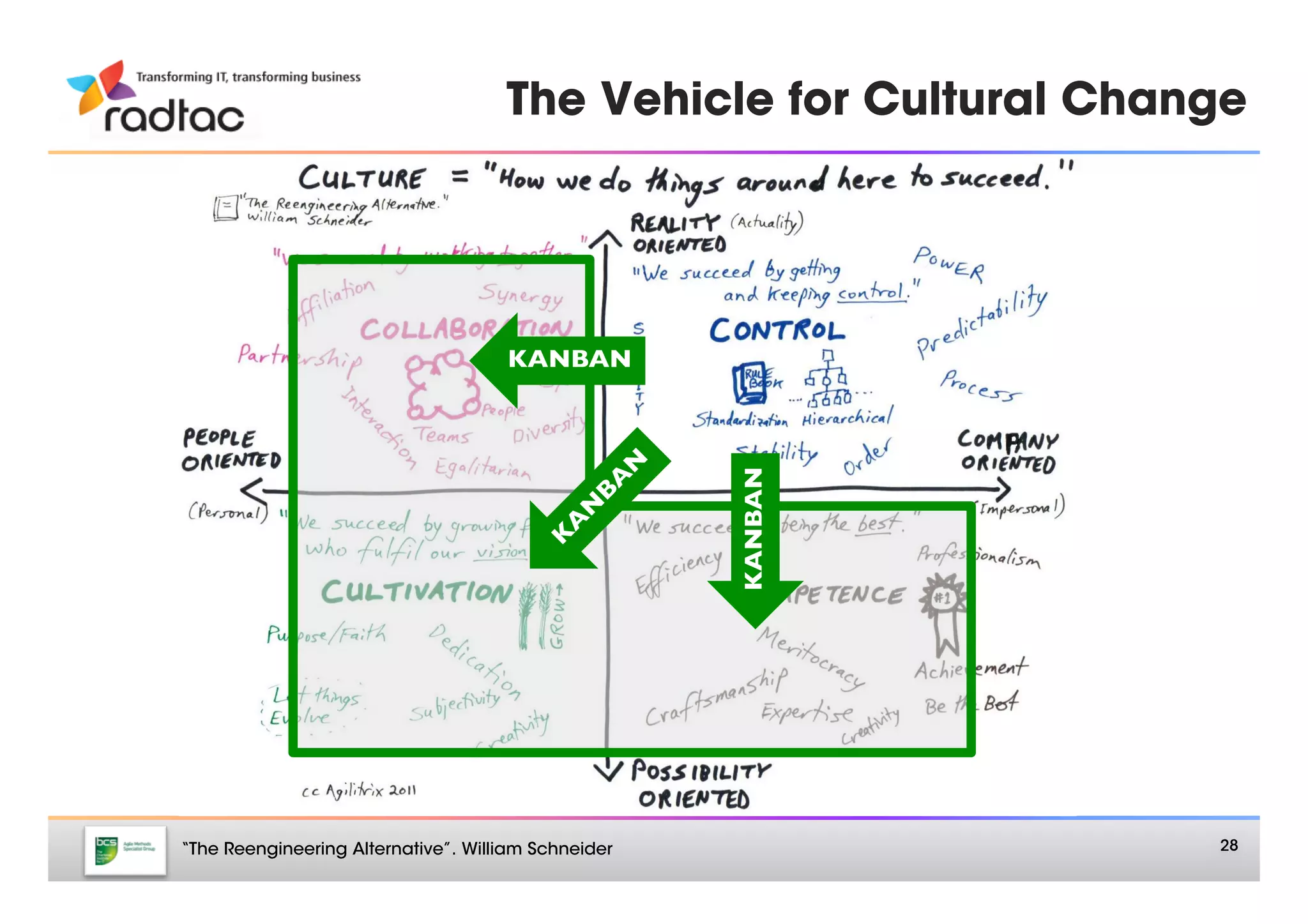 The Vehicle for Cultural Change




                                     KANBAN	





                                                      KANBAN	



“The Reengineering Alternative”. William Schneider
               28
 