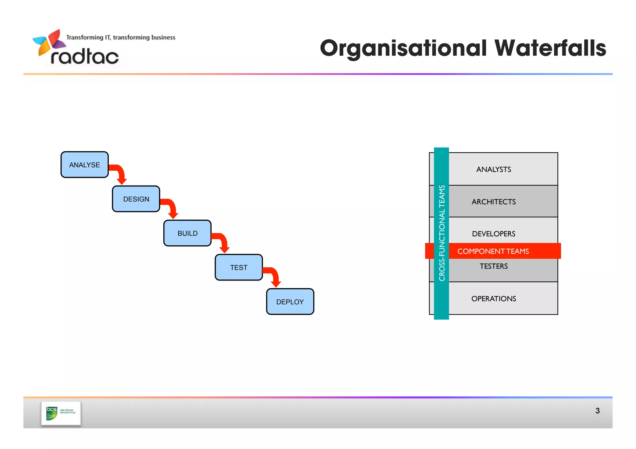 Organisational Waterfalls




ANALYSE
                                                                                    ANALYSTS	





                                                    CROSS-FUNCTIONAL TEAMS	

          DESIGN                                                                   ARCHITECTS	




                   BUILD                                                           DEVELOPERS	


                                                                                COMPONENT TEAMS	


                           TEST                                                      TESTERS	




                                  DEPLOY                                           OPERATIONS	





                                                                                                     3
 