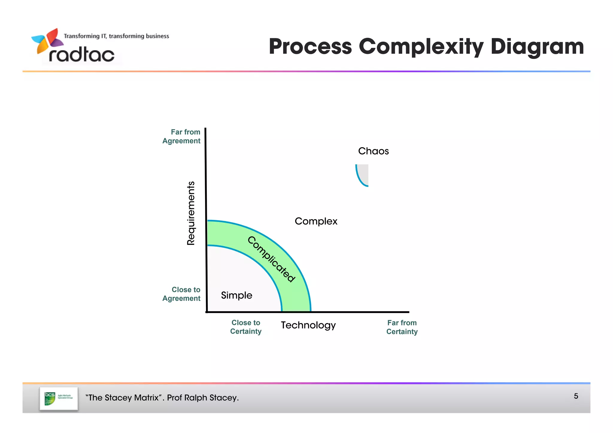 Process Complexity Diagram


                     Far from
                   Agreement
                                                                    Chaos



                        Requirements


                                                        Complex




                     Close to
                   Agreement            Simple

                                         Close to     Technology
       Far from
                                         Certainty                      Certainty




“The Stacey Matrix”. Prof Ralph Stacey.
                                            5
 