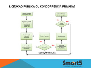 LICITAÇÃO PÚBLICA OU CONCORRÊNCIA PRIVADA?

        Inicio do Processo                                Fim do Processo
        (Ferramenta: RFP)                                 (Inicio do projeto)




                                                          Sim
        Envio por e-mail de                                                     Não
         Documentos aos
                                                                 Contrato
          Fornecedores                                          Assinado?
          Cadastrados
          (Vendor List)




         Recebimento da
           proposta do          Revisar Propostas           Emitir contrato
           fornecedor



                                Não


            Pré-Seleção
                                                    Sim      Selecionar
                                                          Propostas através
        utilizando critérios       Aprovado?
                                                             de critérios
            eliminatórios
                                                           classificatórios



                               LICITAÇÃO PÚBLICA
 
