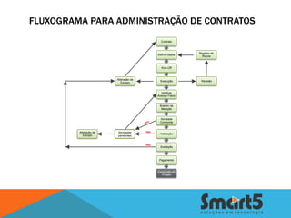 FLUXOGRAMA PARA ADMINISTRAÇÃO DE CONTRATOS
                                               Contrato



                                                              Registro de
                                             Definir Gestor
                                                                Riscos



                                               Kick-Off



                        Alteração de
                                               Execução        Revisão
                           Escopo


                                               Verificar
                                             Avanço Físico


                                              Boletim de
                                               Medição


                                              Atividade
                                              Concluída


         Alteração de   Atividades     Não
                                               Validação
            Escopo      pendentes


                                       Não
                                               Aceitação



                                              Pagamento



                                             Conclusão do
                                               Projeto
 