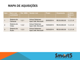 MAPA DE AQUISIÇÕES

Item    Item a ser   Ref. WBS   Vendor List             Prazo        Orçamento      Critério
        contratado                                                                  Make or
                                                                                    Buy
        Sistema de              Actuar Sistemas;
1                    1.2.1                              20/05/2014   R$ 30.000,00   1; 2; 3; 6
        Catracas                Apel; Dell; Microsoft
        Sistema de              Actuar Sistemas;
2                    1.2.2                              15/04/2014   R$ 40.000,00   1; 2; 3; 6
        Vídeo                   Apel; Dell; Microsoft
        Sistema de              Actuar Sistemas;
3                    1.2.3                              10/03/2014   R$ 20.000,00   1; 2; 3; 6
        Áudio                   Apel; Dell; Microsoft
 