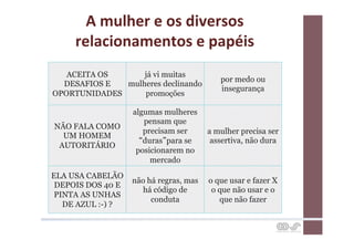 A	
  mulher	
  e	
  os	
  diversos	
  
     relacionamentos	
  e	
  papéis	
  
   ACEITA OS      já vi muitas
                                           por medo ou
  DESAFIOS E  mulheres declinando
                                           insegurança
OPORTUNIDADES     promoções

                   algumas mulheres
                      pensam que
NÃO FALA COMO
                      precisam ser      a mulher precisa ser
  UM HOMEM
                      duras para se      assertiva, não dura
 AUTORITÁRIO
                    posicionarem no
                        mercado
ELA USA CABELÃO
                   não há regras, mas   o que usar e fazer X
 DEPOIS DOS 40 E
                      há código de       o que não usar e o
 PINTA AS UNHAS
                        conduta            que não fazer
   DE AZUL :-) ?
 