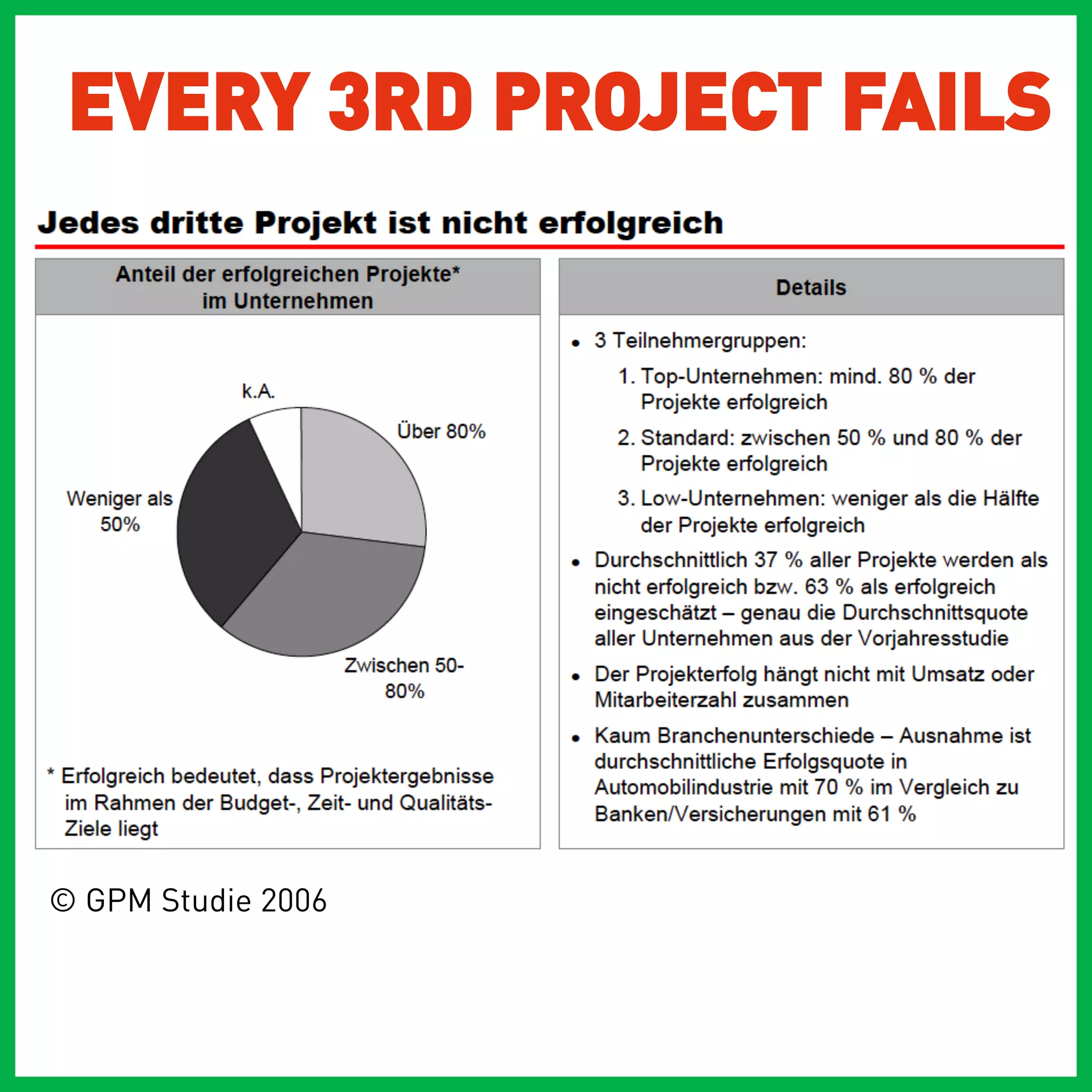 EVERY 3RD PROJECT FAILS




© GPM Studie 2006
 