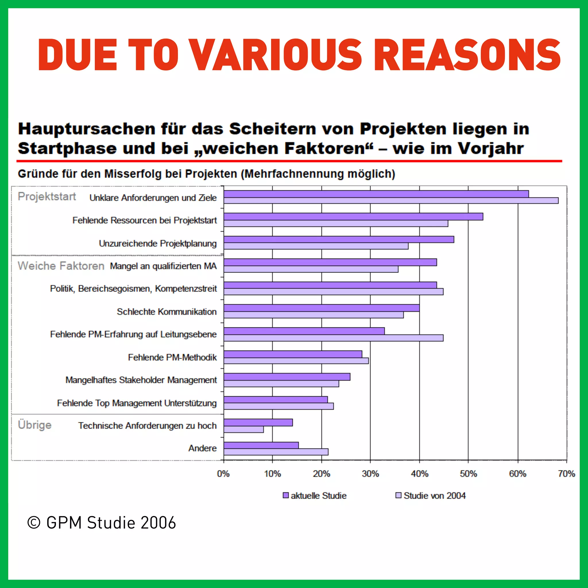 DUE TO VARIOUS REASONS




© GPM Studie 2006
 