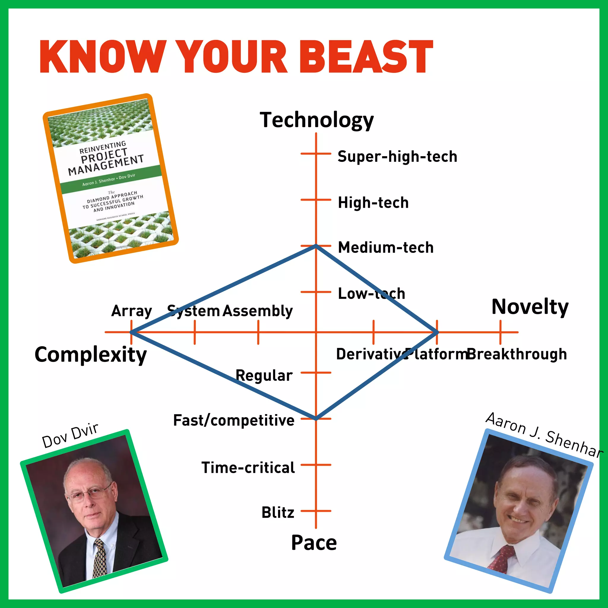 KNOW YOUR BEAST
                             Technology
                                         Super-high-tech

                                         High-tech

                                         Medium-tech

                                         Low-tech
           Array System Assembly                           Novelty
Complexity
                          Derivative
                                              PlatformBreakthrough
                          Regular

                  Fast/competitive                         Aaro
                                                               n J.
    Dvir                                                              She
Dov                                                                      nha
                                                                            r
                     Time-critical

                             Blitz
                                 Pace
 