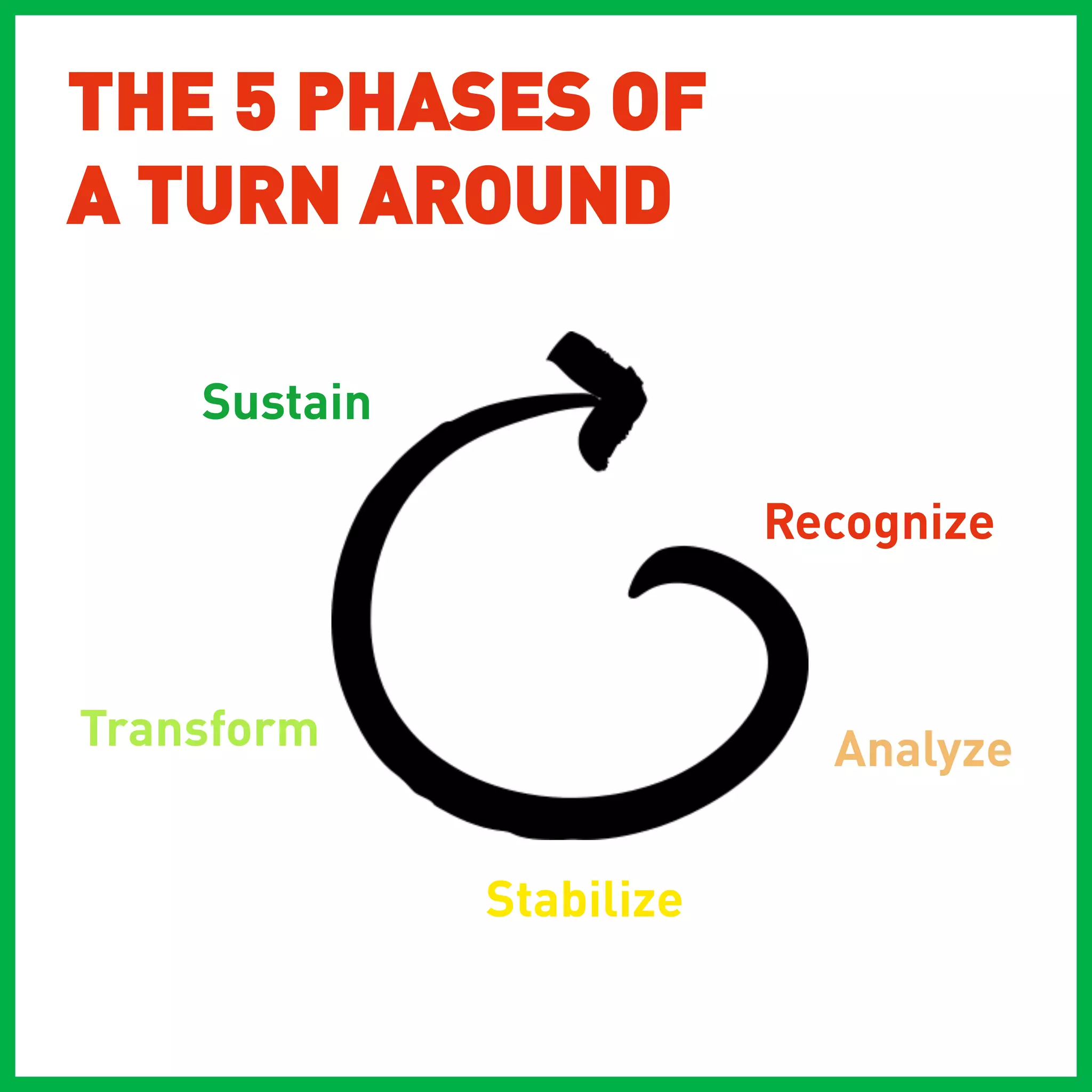 THE 5 PHASES OF
A TURN AROUND

    Sustain

                          Recognize



Transform                   Analyze

              Stabilize
 