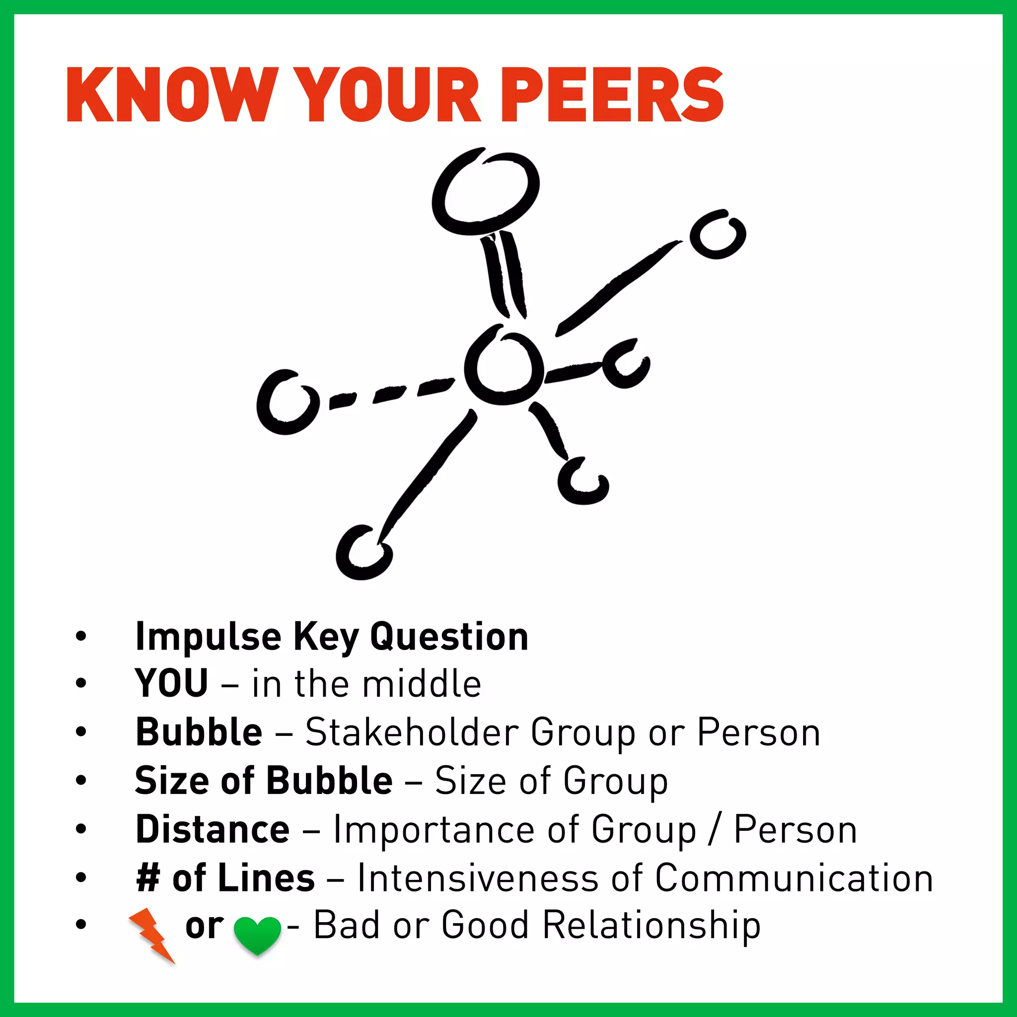 KNOW YOUR PEERS




•    Impulse Key Question
•    YOU – in the middle
•    Bubble – Stakeholder Group or Person
•    Size of Bubble – Size of Group
•    Distance – Importance of Group / Person
•    # of Lines – Intensiveness of Communication
•       or - Bad or Good Relationship
 