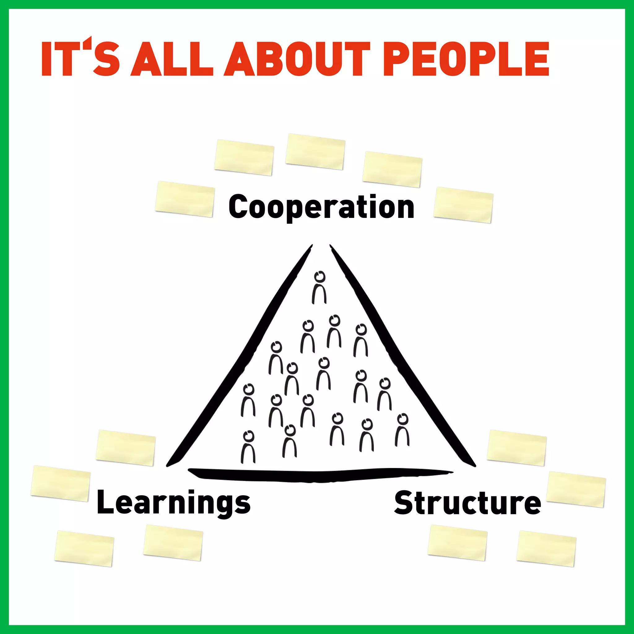 IT‘S ALL ABOUT PEOPLE


         Cooperation




  Learnings       Structure
 