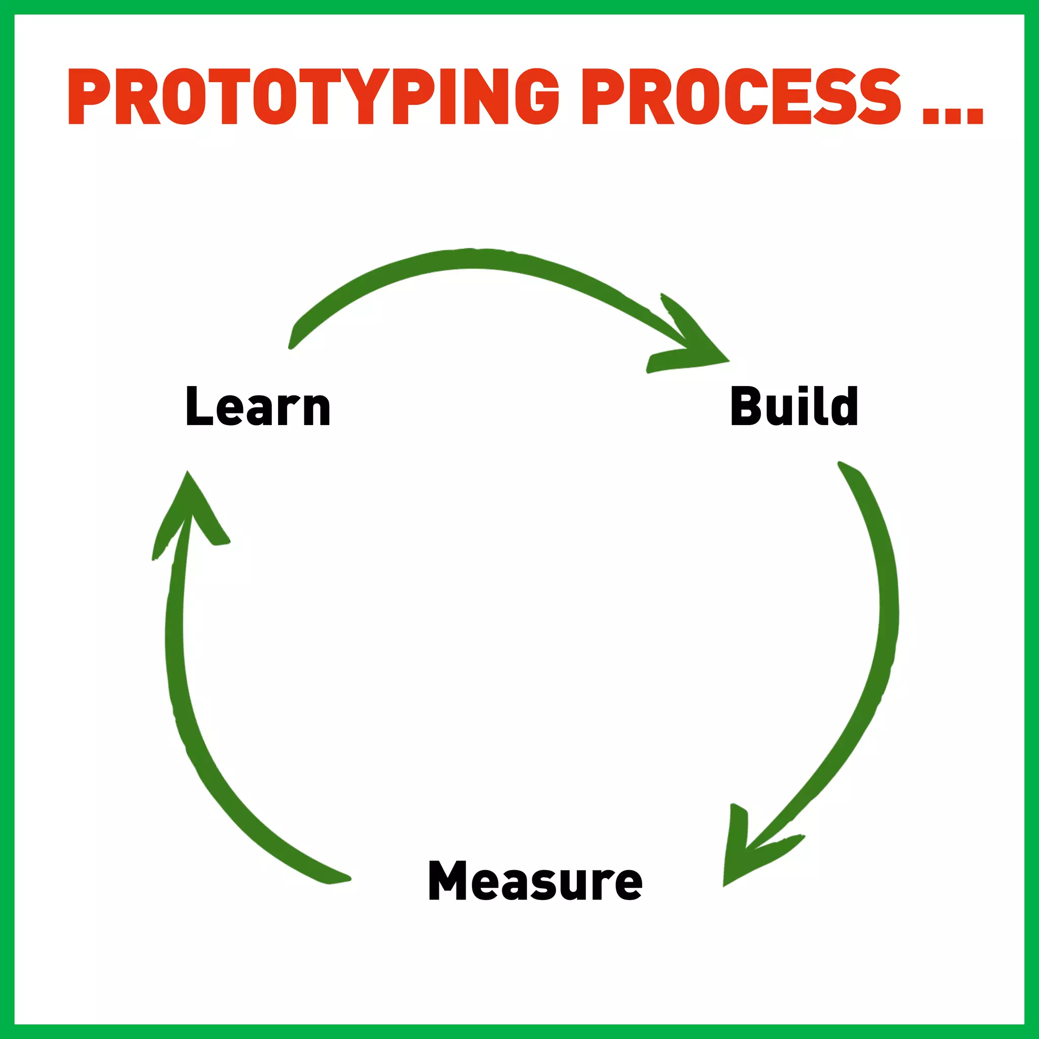 PROTOTYPING PROCESS ...



  Learn             Build




          Measure
 