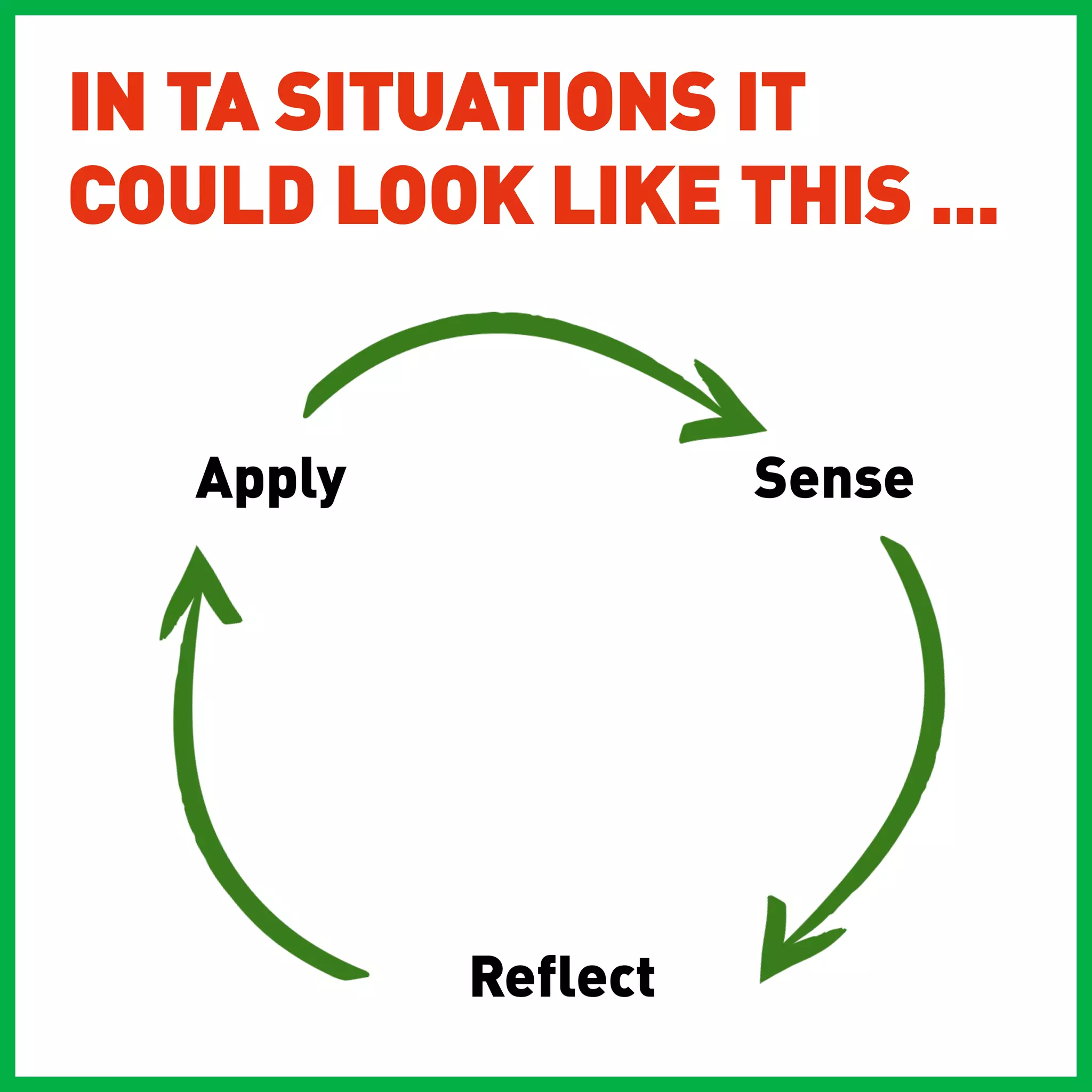 IN TA SITUATIONS IT
COULD LOOK LIKE THIS ...


   Apply             Sense




           Reflect
 