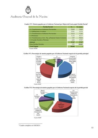 13
Cuadro Nº3: Montos pagados por el Gobierno Nacional por Objeto del Gasto,según Partida Parcial3
Partida Parcial % % Acum.
8.1-Transferencias a Gobiernos Provinciales 30,68 30,68
1.1-Jubilaciones y/o retiros 25,01 55,70
7.1-Transferencias a Gobiernos Provinciales 16,15 71,85
1.2-Pensiones 11,32 83,17
6.1-Transferencias a Univ. Nac. p/financiar Gastos Corrientes 7,47 90,64
1.4-Ayudas Sociales a Personas 6,43 97,07
Subtotal 97,07 97,07
Otras Partidas Parciales 2,93 100,00
Total Pagado 100,00 -
Fuente:SIDIF
Gráfico Nº1: Porcentajes de montos pagados por el Gobierno Nacional respecto de la partida principal
Fuente:SIDIF
Gráfico Nº2: Porcentajes de montos pagados por el Gobierno Nacional respecto de la partida parcial
Fuente:SIDIF
3
Cuadro completo en ANEXO I
 