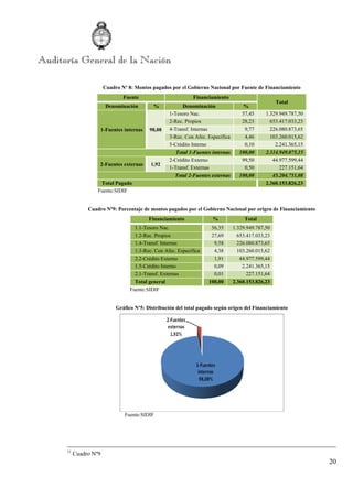 20
Cuadro Nº 8: Montos pagados por el Gobierno Nacional por Fuente de Financiamiento
Fuente Financiamiento
Total
Denominación % Denominación %
1-Fuentes internas 98,08
1-Tesoro Nac. 57,45 1.329.949.787,50
2-Rec. Propios 28,23 653.417.033,23
4-Transf. Internas 9,77 226.080.873,65
3-Rec. Con Afec. Específica 4,46 103.260.015,62
5-Crédito Interno 0,10 2.241.365,15
Total 1-Fuentes internas 100,00 2.314.949.075,15
2-Fuentes externas 1,92
2-Crédito Externo 99,50 44.977.599,44
1-Transf. Externas 0,50 227.151,64
Total 2-Fuentes externas 100,00 45.204.751,08
Total Pagado 2.360.153.826,23
Fuente:SIDIF
Cuadro Nº9: Porcentaje de montos pagados por el Gobierno Nacional por origen de Financiamiento
Financiamiento % Total
1.1-Tesoro Nac. 56,35 1.329.949.787,50
1.2-Rec. Propios 27,69 653.417.033,23
1.4-Transf. Internas 9,58 226.080.873,65
1.3-Rec. Con Afec. Específica 4,38 103.260.015,62
2.2-Crédito Externo 1,91 44.977.599,44
1.5-Crédito Interno 0,09 2.241.365,15
2.1-Transf. Externas 0,01 227.151,64
Total general 100,00 2.360.153.826,23
Fuente:SIDIF
Gráfico Nº5: Distribución del total pagado según origen del Financiamiento
Fuente:SIDIF
11
Cuadro Nº9
 