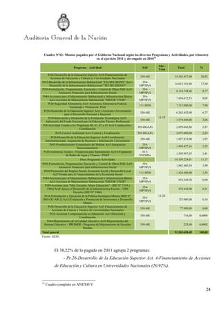 24
Cuadro Nº12: Montos pagados por el Gobierno Nacional según los diversos Programas y Actividades, por trimestre
en el ejercicio 2011 y devengado en 201013
Programa - Actividad SAF
Año -
Trim
Total %
Pr26-Desarrollo de la Educación Superior Act4-Financiamiento de
Acciones de Educación y Cultura en Universidades Nacionales
330-ME
11-1T
19.362.857,00 20,92
Pr43-Desarrollo de la Infraestructura Habitacional "TECHO DIGNO" Act1-
Desarrollo de la Infraestructura Habitacional "TECHO DIGNO"
354-
MPFIPyS
16.015.181,08 17,30
Pr50-Formulación, Programación, Ejecución y Control de Obras Públ Act5-
Asistencia Financiera para Infraestructura Social
354-
MPFIPyS
8.114.748,46 8,77
Pr44-Acciones para el Mejoramiento Habitacional e Infraestructura Básica
Act1-Acciones de Mejoramiento Habitacional "MEJOR VIVIR"
354-
MPFIPyS
7.454.672,53 8,05
Pr26-Seguridad Alimentaria Act1-Asistencia Alimentaria Federal,
Focalizada y Promoción Prod
311-MDS 7.312.000,00 7,90
Pr26-Desarrollo de la Educación Superior Act11-Acciones Universitarias
para el Desarrollo Nacional y Regional
330-ME 6.262.852,00 6,77
Pr39-Innovación y Desarrollo de la Formación Tecnológica Act5-
Aplicación del Fondo Nacional para la Educación Técnico Profesional
330-ME 3.574.040,00 3,86
Pr6-Actividad Común a los Programas 40, 41, 42 y 43 Act1-Conducción y
Coordinación
305-DGAJG 2.659.042,86 2,87
Pr43-Control Ambiental Act1-Control y Fiscalización 305-DGAJG 2.075.000,00 2,24
Pr26-Desarrollo de la Educación Superior Act8-Coordinación
Interinstitucional, Asignación de Recursos e Información Universitaria
330-ME 1.827.833,00 1,97
Pr45-Fortalecimiento Comunitario del Habitat Act1-Integracion
Sociocomunitaria
354-
MPFIPyS
1.404.427,16 1,52
Pr20-Asistencia Técnico - Financiera para Saneamiento Act16-Expansión
de Redes de Agua y Cloacas - PAST
613-
ENOHSa
1.305.967,35 1,41
Otros Programas-Actividades 10.339.224,01 11,17
Pr50-Formulación, Programación, Ejecución y Control de Obras Públ Act5-
Asistencia Financiera para Infraestructura Social
354-
MPFIPyS
11-2T
1.842.480,34 1,99
Pr24-Promoción del Empleo Social, Economía Social y Desarrollo Local
Act7-Fondo para el Financiamiento de la Economía Social
311-MDS 1.424.600,00 1,54
Pr44-Acciones para el Mejoramiento Habitacional e Infraestructura Básica
Act1-Acciones de Mejoramiento Habitacional "MEJOR VIVIR"
354-
MPFIPyS
919.349,70 0,99
Pr89-Acciones para "Más Escuelas, Mejor Educación" - BID Nº 1345 y
1966) Act2-Apoyo al Desarrollo de la Infraestructura Escolar - 1000
Escuelas (BID Nº 1966)
354-
MPFIPyS
472.442,00 0,51
Pr32-Formulación y Ejecución de la Política Geológico-Minera (BID Nº
1865-OC-AR-2) Act2-Evaluación y Promoción de Inversiones y Desarrollo
Minero
354-
MPFIPyS
125.000,00 0,14
Pr26-Desarrollo de la Educación Superior Act5-Financiamiento de
Acciones de Ciencia y Técnica en Universidades Nacionales
330-ME 77.000,00 0,08
Pr33-Acciones Compensatorias en Educación Act1-Dirección y
Coordinación
330-ME 716,00 0,0008
Pr44-Mejoramiento de la Calidad Educativa Act9-Mejoramiento del
Sistema Educativo - PROMER - Programa de Mejoramiento de Escuelas
Rurales
330-ME 225,00 0,0002
Total general 92.569.658,49 100,00
Fuente: SIDIF.
El 38,22% de lo pagado en 2011 agrupa 2 programas:
- Pr.26-Desarrollo de la Educación Superior Act. 4-Financiamiento de Acciones
de Educación y Cultura en Universidades Nacionales (20,92%).
13
Cuadro completo en ANEXO V
 