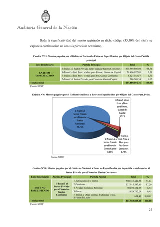 27
Dada la significatividad del monto registrado en dicho código (35,50% del total), se
expone a continuación un análisis particular del mismo.
Cuadro Nº15: Montos pagados por el Gobierno Nacional a Entes no Especificados, por Objeto del Gasto-Partida
principal
Ente Beneficiario Partida Principal Total %
ENTE NO
ESPECIFICADO
1-Transf. al Sector Privado para Financiar Gastos Corrientes 801.969.805,80 95,71
8-Transf. a Inst. Prov. y Mun. para Financ. Gastos de Capital 29.406.097,05 3,51
7-Transf. a Inst. Prov. y Mun. para Fin. Gastos Corrientes 6.127.183,57 0,73
2-Transf. al Sector Privado para Financiar Gastos Capital 386.508,34 0,05
Total general 837.889.594,76 100,00
Fuente:SIDIF
Gráfico Nº9: Montos pagados por el Gobierno Nacional a Entes no Especificados por Objeto del Gasto-Part. Princ.
Fuente:SIDIF
Cuadro Nº16: Montos pagados por el Gobierno Nacional a Entes no Especificados por la partida transferencias al
Sector Privado para Financiar Gastos Corrientes
Ente Beneficiario Partida Principal Partida Parcial Total %
ENTE NO
ESPECIFICADO
1-Transf. al
Sector Privado
para Financiar
Gastos
Corrientes
1-Jubilaciones y/o retiros 590.351.446,73 73,61
2-Pensiones 137.915.587,80 17,20
4-Ayudas Sociales a Personas 70.072.334,57 8,74
3-Becas 3.629.782,29 0,45
7-Transf. a Otras Instituc. Culturales y Soc.
S/Fines de Lucro
654,41 0,0001
Total general 801.969.805,80 100,00
Fuente:SIDIF
 