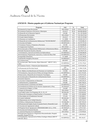 45
ANEXO II - Montos pagados por el Gobierno Nacional por Programa
Programa SAF % Total
20-Atención Ex-Cajas Provinciales 850-ANSeS 22,84 539.011.075,43
98-Asistencia Financiera a Provincias y Municipios 356-OCT 20,34 480.000.000,00
26-Desarrollo de la Educación Superior 330-ME 7,68 181.199.386,00
16-Prestaciones Previsionales 850-ANSeS 6,53 154.190.475,64
93-Fondo Federal Solidario 356-OCT 6,32 149.155.293,00
23-Pensiones no Contributivas 311-MDS 6,32 149.044.182,72
43-Desarrollo de la Infraestructura Habitacional "TECHO DIGNO" 354-MPFIPyS 3,07 72.520.806,18
16-Acciones de Empleo 350-MTEySS 2,94 69.279.735,24
19-Asistencia Técnica y Financiera a Provincias 325-MI 2,91 68.760.000,00
19-Asignaciones Familiares 850-ANSeS 2,78 65.728.971,21
44-Acciones para el Mejoramiento Habitacional e Infraestructura Básica 354-MPFIPyS 2,30 54.387.919,18
98-Fondo Nacional de Incentivo Docente 330-ME 2,30 54.170.677,18
73-Formulación y Ejecución de Política de Hidrocarburos 354-MPFIPyS 2,10 49.500.000,00
50-Formulación, Programación, Ejecución y Control de Obras Públ 354-MPFIPyS 2,03 47.989.253,91
26-Seguridad Alimentaria 311-MDS 1,36 32.122.396,00
78-Desarrollo Energético Provincial 354-MPFIPyS 1,22 28.725.816,35
22-Construcciones 604-DNV 1,05 24.703.244,73
89-Acciones para "Más Escuelas, Mejor Educación" - BID Nº 1345 y
1966)
354-MPFIPyS 0,97 22.781.378,63
20-Asistencia Técnico - Financiera para Saneamiento 613-ENOHSa 0,54 12.672.642,56
16-Prestaciones de Previsión Social
470-
IAFPRyPM
0,50 11.904.122,80
36-At. Médica a los Beneficiarios de Pensiones no Contributivas 310-MS 0,50 11.860.730,30
74-Formulación y Ejecución de la Política de Energía Eléctrica 354-MPFIPyS 0,34 8.012.781,08
39-Innovación y Desarrollo de la Formación Tecnológica 330-ME 0,28 6.574.751,20
42-Acciones para el Desarrollo de la Infraestructura Social 354-MPFIPyS 0,27 6.429.283,13
29-Gestión Educativa 330-ME 0,20 4.710.505,38
33-Acciones Compensatorias en Educación 330-ME 0,19 4.369.256,10
37-Infraestructura y Equipamiento 330-ME 0,17 4.065.706,24
45-Fortalecimiento Comunitario del Habitat 354-MPFIPyS 0,16 3.785.607,75
36-Formulación de Políticas de los Sectores Agropecuario y Pesq 363-MAGyP 0,15 3.650.000,00
17-Atención de la Madre y el Niño 310-MS 0,15 3.466.574,46
18-Seguro de Desempleo 850-ANSeS 0,13 3.039.145,66
6-Actividad Común a los Programas 40, 41, 42 y 43 305-DGAJG 0,11 2.659.042,86
39-Desarrollo Estrategias en Salud Familiar y Comunitaria 310-MS 0,10 2.391.600,00
43-Pasividades de la Gendarmería Nacional 375-GN 0,09 2.105.890,51
43-Control Ambiental 305-DGAJG 0,09 2.075.000,00
44-Mejoramiento de la Calidad Educativa 330-ME 0,08 1.879.576,51
18-Política e Infraestructura Penitenciaria 332-MJyDH 0,08 1.847.392,30
24-Promoción del Empleo Social, Economía Social y Desarrollo Local 311-MDS 0,07 1.748.629,61
23-Acciones de Capacitación Laboral 350-MTEySS 0,06 1.447.468,30
39-Programa Social Agropecuario (PROINDER BIRF 4212 y 7478) 363-MAGyP 0,05 1.279.215,01
45-Acciones de Formación Docente 330-ME 0,05 1.238.113,71
21-Atención Pensiones Ex-Combatientes 850-ANSeS 0,05 1.214.950,60
99-Erogaciones Figurativas a Organismos Descentralizados, Hospital
Garrahan, Hospital El Cruc
310-MS 0,04 1.000.000,00
32-Formulación y Ejecución de la Política Geológico-Minera (BID Nº
1865-OC-AR-2)
354-MPFIPyS 0,04 898.166,45
 