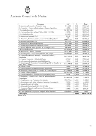 46
Programa SAF % Total
20-Acciones de Promoción y Protección Social 311-MDS 0,04 830.641,20
20-Prevención y Control de Enfermedades y Riesgos Específicos 310-MS 0,03 807.796,26
1-Actividades Centrales 305-DGAJG 0,03 743.978,00
38-Funciones Esenciales de Salud Pública (BIRF 7412-AR) 310-MS 0,03 725.585,07
1-Actividades Centrales 301-SGPN 0,03 648.142,00
45-Acciones de Asistencia Civil 325-MI 0,03 633.763,67
16-Prevención, Asistencia, Control y Lucha Contra la Drogadicción
303-
SPPDyLCN
0,03 631.886,62
16-Acciones de Seguridad Vial 203-ANSV 0,03 600.000,00
41-Promoción del Desarrollo Sustentable 305-DGAJG 0,02 580.000,00
21-Asistencia y Coordinación de Políticas Sociales 301-SGPN 0,02 532.206,69
17-Investig. Aplicada, Innov. y Transf. de Tecnologías AITT 606-INTA 0,02 499.339,83
1-Actividades Centrales 363-MAGyP 0,02 450.000,00
40-Planificación y Política Ambiental 305-DGAJG 0,02 403.052,63
75-Acciones para el Uso Racional y Eficiente de la Energía 354-MPFIPyS 0,02 386.508,34
16-Formación de Recursos Humanos y Promoción Científica y
Tecnológica
103-CoNICT 0,02 385.455,00
16-Fomento, Producción y Difusión del Teatro 117-INT 0,02 372.085,00
32-Información y Evaluación de la Calidad Educativa 330-ME 0,02 371.827,00
44-Acciones para la Promoción y Protección Integral de los Derechos de
Niños, Niñas y Adolesc
341-SeNNAF 0,01 305.000,00
40-Sanidad Escolar 310-MS 0,01 201.600,00
41-Fortalecimiento de las Administraciones Provinciales 330-ME 0,0047 111.760,00
46-Promoción y Protección de los Derechos de Adultos Mayores 341-SeNNAF 0,0043 100.800,00
24-Sistema Federal de Empleo 350-MTEySS 0,0039 91.335,00
16-Fomento e Impulso al Desarrollo del Sistema Democrático 325-MI 0,0029 67.927,20
47-Promoción y Asistencia a los Centros de Desarrollo Infantil
Comunitarios
341-SeNNAF 0,0012 27.606,70
17-Complementos a las Prestaciones Previsionales 850-ANSeS 0,0011 25.002,69
19-Determinantes de la Salud, Relaciones Sanitarias e Investigación 310-MS 0,0004 10.000,00
25-Atención Primaria de la Salud 310-MS 0,0003 7.609,00
29-Reforma del Sector Salud (BID 1903/OC-AR) 310-MS 0,0001 3.500,00
99-Erogaciones Figurativas a Organismos Descentralizados y
Transferencias Varias
330-ME 0,0001 2.000,00
99-Transf. y Contrib. a Seg. Social, OD y Sec. Med. de Comun. 850-ANSeS 0,00003 654,41
Total Pagado 100,00 2.360.153.826,23
Fuente:SIDIF
 