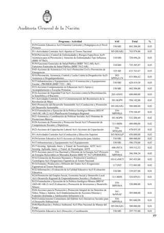 49
Programa - Actividad SAF Total %
Pr29-Gestión Educativa Act15-Gestión Curricular y Pedagógica en el Nivel
Primario
330-ME 803.306,00 0,03
Pr1-Actividades Centrales Act1-Aportes al Tesoro Nacional 305-DGAJG 743.978,00 0,03
Pr20-Prevención y Control de Enfermedades y Riesgos Específicos Act9-
Asistencia para la Prevención y Atención de Enfermedades Tipo Influenza
(BIRF Nº7843)
310-MS 728.696,26 0,03
Pr38-Funciones Esenciales de Salud Pública (BIRF 7412-AR) Act1-
Funciones Esenciales de Salud Pública (BIRF 7412-AR)
310-MS 725.585,07 0,03
Pr45-Acciones de Asistencia Civil Act1-Protección Civil y Prevención de
Emergencias
325-MI 633.763,67 0,03
Pr16-Prevención, Asistencia, Control y Lucha Contra la Drogadicción Act5-
Asistencia a Drogadependientes
303-
SPPDyLCN
631.886,62 0,03
Pr37-Infraestructura y Equipamiento Act11-Construcción y Equipamiento
Escolar - PROMER (BIRF 7353 - AR)
330-ME 628.419,58 0,03
Pr33-Acciones Compensatorias en Educación Act11-Apoyo y
Acompañamiento a Escuelas Primarias
330-ME 602.506,00 0,03
Pr16-Acciones de Seguridad Vial Act1-Acciones contra la Discriminación,
la Xenofobia y el Racismo
203-ANSV 600.000,00 0,03
Pr1-Actividades Centrales Act11-Conmemoración del Bicentenario de la
Revolución de Mayo
301-SGPN 594.142,00 0,03
Pr41-Promoción del Desarrollo Sustentable Act1-Conducción y Promoción
del Desarrollo Sustentable
305-DGAJG 580.000,00 0,02
Pr32-Formulación y Ejecución de la Política Geológico-Minera (BID Nº
1865-OC-AR-2) Act3-Planificación Estratégica Regional
354-
MPFIPyS
578.166,45 0,02
Pr21-Asistencia y Coordinación de Políticas Sociales Act2-Sistemas de
Prestaciones Básicas
301-SGPN 532.206,69 0,02
Pr20-Acciones de Promoción y Protección Social Act17-Promoción de
Competencias Sociales y Deportivas
311-MDS 480.000,00 0,02
Pr23-Acciones de Capacitación Laboral Act1-Acciones de Capacitación
350-
MTEySS
478.035,30 0,02
Pr1-Actividades Centrales Act1-Conducción y Dirección Superior 363-MAGyP 450.000,00 0,02
Pr29-Gestión Educativa Act13-Acciones en Educación para Adultos 330-ME 400.000,00 0,02
Pr37-Infraestructura y Equipamiento Act2-Equipamiento 330-ME 396.370,00 0,02
Pr17-Investig. Aplicada, Innov. y Transf. de Tecnologías AITT Act1-
Investig. Aplicada, Innov. y Transf. de Tecnologías AITT
606-INTA 389.512,52 0,02
Pr75-Acciones para el Uso Racional y Eficiente de la Energía Act7-Proyecto
de Energías Renovables en Mercados Rurales BIRF Nº 7617 (PERMERII)
354-
MPFIPyS
386.508,34 0,02
Pr16-Formación de Recursos Humanos y Promoción Científica y
Tecnológica Act1-Erogaciones Figurativas al Tesoro Nacional
103-CoNICT 385.455,00 0,02
Pr16-Fomento, Producción y Difusión del Teatro Act1-Erogaciones
Figurativas al Tesoro Nacional
117-INT 372.085,00 0,02
Pr32-Información y Evaluación de la Calidad Educativa Act3-Evaluación
Educativa
330-ME 339.827,00 0,01
Pr24-Promoción del Empleo Social, Economía Social y Desarrollo Local
Act1-Desarrollo Regional de Emprendimientos Sociales y Productivo
311-MDS 324.029,61 0,01
Pr32-Formulación y Ejecución de la Política Geológico-Minera (BID Nº
1865-OC-AR-2) Act2-Evaluación y Promoción de Inversiones y Desarrollo
Minero
354-
MPFIPyS
320.000,00 0,01
Pr44-Acciones para la Promoción y Protección Integral de los Derechos de
Niños, Niñas y Adolesc Act3-Implementación de Acciones Directas y
Federales destinadas a Adolescentes Infractores a la
341-
SeNNAF
305.000,00 0,01
Pr45-Fortalecimiento Comunitario del Habitat Act2-Iniciativas Sociales para
el Desarrollo Habitacional
354-
MPFIPyS
301.040,99 0,01
Pr40-Planificación y Política Ambiental Act3-Plan Nacional de Manejo del
Fuego
305-DGAJG 300.000,00 0,01
Pr29-Gestión Educativa Act1-Dirección y Coordinación 330-ME 297.753,00 0,01
 