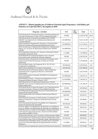 54
ANEXO V - Montos pagados por el Gobierno Nacional según Programas y Actividades, por
trimestre en el ejercicio 2011 y devengado en 2010
Programa - Actividad SAF
Año –
Trim.
Total %
Pr26-Desarrollo de la Educación Superior Act4-Financiamiento de
Acciones de Educación y Cultura en Universidades Nacionales
330-ME
11-1T
19.362.857,00 20,92
Pr43-Desarrollo de la Infraestructura Habitacional "TECHO
DIGNO" Act1-Desarrollo de la Infraestructura Habitacional
"TECHO DIGNO"
354-MPFIPyS 16.015.181,08 17,30
Pr50-Formulación, Programación, Ejecución y Control de Obras
Públ Act5-Asistencia Financiera para Infraestructura Social
354-MPFIPyS 8.114.748,46 8,77
Pr44-Acciones para el Mejoramiento Habitacional e Infraestructura
Básica Act1-Acciones de Mejoramiento Habitacional "MEJOR
VIVIR"
354-MPFIPyS 7.454.672,53 8,05
Pr26-Seguridad Alimentaria Act1-Asistencia Alimentaria Federal,
Focalizada y Promoción Prod
311-MDS 7.312.000,00 7,90
Pr26-Desarrollo de la Educación Superior Act11-Acciones
Universitarias para el Desarrollo Nacional y Regional
330-ME 6.262.852,00 6,77
Pr39-Innovación y Desarrollo de la Formación Tecnológica Act5-
Aplicación del Fondo Nacional para la Educación Técnico
Profesional
330-ME 3.574.040,00 3,86
Pr6-Actividad Común a los Programas 40, 41, 42 y 43 Act1-
Conducción y Coordinación
305-DGAJG 2.659.042,86 2,87
Pr43-Control Ambiental Act1-Control y Fiscalización 305-DGAJG 2.075.000,00 2,24
Pr26-Desarrollo de la Educación Superior Act8-Coordinación
Interinstitucional, Asignación de Recursos e Información
Universitaria
330-ME 1.827.833,00 1,97
Pr45-Fortalecimiento Comunitario del Habitat Act1-Integracion
Sociocomunitaria
354-MPFIPyS 1.404.427,16 1,52
Pr20-Asistencia Técnico - Financiera para Saneamiento Act16-
Expansión de Redes de Agua y Cloacas - PAST
613-ENOHSa 1.305.967,35 1,41
Pr43-Desarrollo de la Infraestructura Habitacional "TECHO
DIGNO" Act2-Acciones Complementarias por la Disminución del
Déficit Habitacional
354-MPFIPyS 1.141.496,78 1,23
Pr26-Desarrollo de la Educación Superior Act5-Financiamiento de
Acciones de Ciencia y Técnica en Universidades Nacionales
330-ME 1.000.000,00 1,08
Pr78-Desarrollo Energético Provincial Act1-Fondo Eléctrico de
Desarrollo del Interior (FEDEI)
354-MPFIPyS 738.845,87 0,80
Pr22-Construcciones Act1-Asistencia Financiera para Obras en
Provincias
604-DNV 693.069,30 0,75
Pr39-Desarrollo Estrategias en Salud Familiar y Comunitaria Act3-
Medicos Comunitarios - Equipos de Salud del Primer Nivel de
Atención
310-MS 597.900,00 0,65
Pr41-Promoción del Desarrollo Sustentable Act1-Conducción y
Promoción del Desarrollo Sustentable
305-DGAJG 580.000,00 0,63
Pr36-At. Médica a los Beneficiarios de Pensiones no Contributivas
Act1-At. Médica a los Beneficiarios de Pensiones no Contributivas
310-MS 454.952,56 0,49
Pr20-Prevención y Control de Enfermedades y Riesgos Específicos
Act9-Asistencia para la Prevención y Atención de Enfermedades
Tipo Influenza (BIRF Nº7843)
310-MS 431.053,00 0,47
Pr29-Gestión Educativa Act13-Acciones en Educación para Adultos 330-ME 400.000,00 0,43
Pr36-Formulación de Políticas de los Sectores Agropecuario y Pesq
Act3-Estudios, Seg. y Prom. de Mercados Agrop. Agroindustriales y
363-MAGyP 400.000,00 0,43
Pr24-Promoción del Empleo Social, Economía Social y Desarrollo
Local Act1-Desarrollo Regional de Emprendimientos Sociales y
Productivo
311-MDS 324.029,61 0,35
Pr23-Acciones de Capacitación Laboral Act6-Sistema de Formación 350-MTEySS 314.158,00 0,34
 