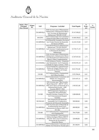 64
Inciso - Part.
Principal-
Part. Parcial
Origen
fin.
SAF Programa - Actividad Total Pagado
%
Prog.-
Act.
%
Fuente
354-MPFIPyS
Pr44-Acciones para el Mejoramiento
Habitacional e Infraestructura Básica
Act1-Acciones de Mejoramiento
Habitacional "MEJOR VIVIR"
39.167.898,92 5,41
604-DNV
Pr22-Construcciones Act1-Asistencia
Financiera para Obras en Provincias
19.440.308,62 2,68
354-MPFIPyS
Pr78-Desarrollo Energético Provincial
Act1-Fondo Eléctrico de Desarrollo
del Interior (FEDEI)
16.418.152,88 2,27
354-MPFIPyS
Pr43-Desarrollo de la Infraestructura
Habitacional "TECHO DIGNO"
Act2-Acciones Complementarias por
la Disminución del Déficit
Habitacional
14.730.171,39 2,03
354-MPFIPyS
Pr44-Acciones para el Mejoramiento
Habitacional e Infraestructura Básica
Act2-Desarrollo de la Infraestructura
Básica y Obras Complementarias
12.547.025,26 1,73
613-ENOHSa
Pr20-Asistencia Técnico - Financiera
para Saneamiento Act16-Expansión
de Redes de Agua y Cloacas - PAST
10.932.591,18 1,51
354-MPFIPyS
Pr74-Formulación y Ejecución de la
Política de Energía Eléctrica Act2-
Ejecución de Política de Energía
Eléctrica
8.012.781,08 1,11
330-ME
Pr37-Infraestructura y Equipamiento
Act3-Obras Escolares
2.953.586,66 0,41
354-MPFIPyS
Pr45-Fortalecimiento Comunitario del
Habitat Act1-Integracion
Sociocomunitaria
2.019.307,16 0,28
354-MPFIPyS
Pr89-Acciones para "Más Escuelas,
Mejor Educación" - BID Nº 1345 y
1966) Act2-Apoyo al Desarrollo de la
Infraestructura Escolar - 1000
Escuelas (BID Nº 1966)
1.983.021,00 0,27
310-MS
Pr99-Erogaciones Figurativas a
Organismos Descentralizados,
Hospital Garrahan, Hospital El Cruc
Act1-Funcionamiento Hospital
Garrahan
1.000.000,00 0,14
305-DGAJG
Pr41-Promoción del Desarrollo
Sustentable Act1-Conducción y
Promoción del Desarrollo Sustentable
580.000,00 0,08
354-MPFIPyS
Pr42-Acciones para el Desarrollo de
la Infraestructura Social Act3-
Mejoramiento de Barrios (BID 1842
OC/AR)
400.000,00 0,06
330-ME
Pr37-Infraestructura y Equipamiento
Act2-Equipamiento
396.370,00 0,05
354-MPFIPyS
Pr32-Formulación y Ejecución de la
Política Geológico-Minera (BID Nº
1865-OC-AR-2) Act2-Evaluación y
Promoción de Inversiones y
Desarrollo Minero
320.000,00 0,04
354-MPFIPyS
Pr45-Fortalecimiento Comunitario del
Habitat Act2-Iniciativas Sociales para
301.040,99 0,04
 