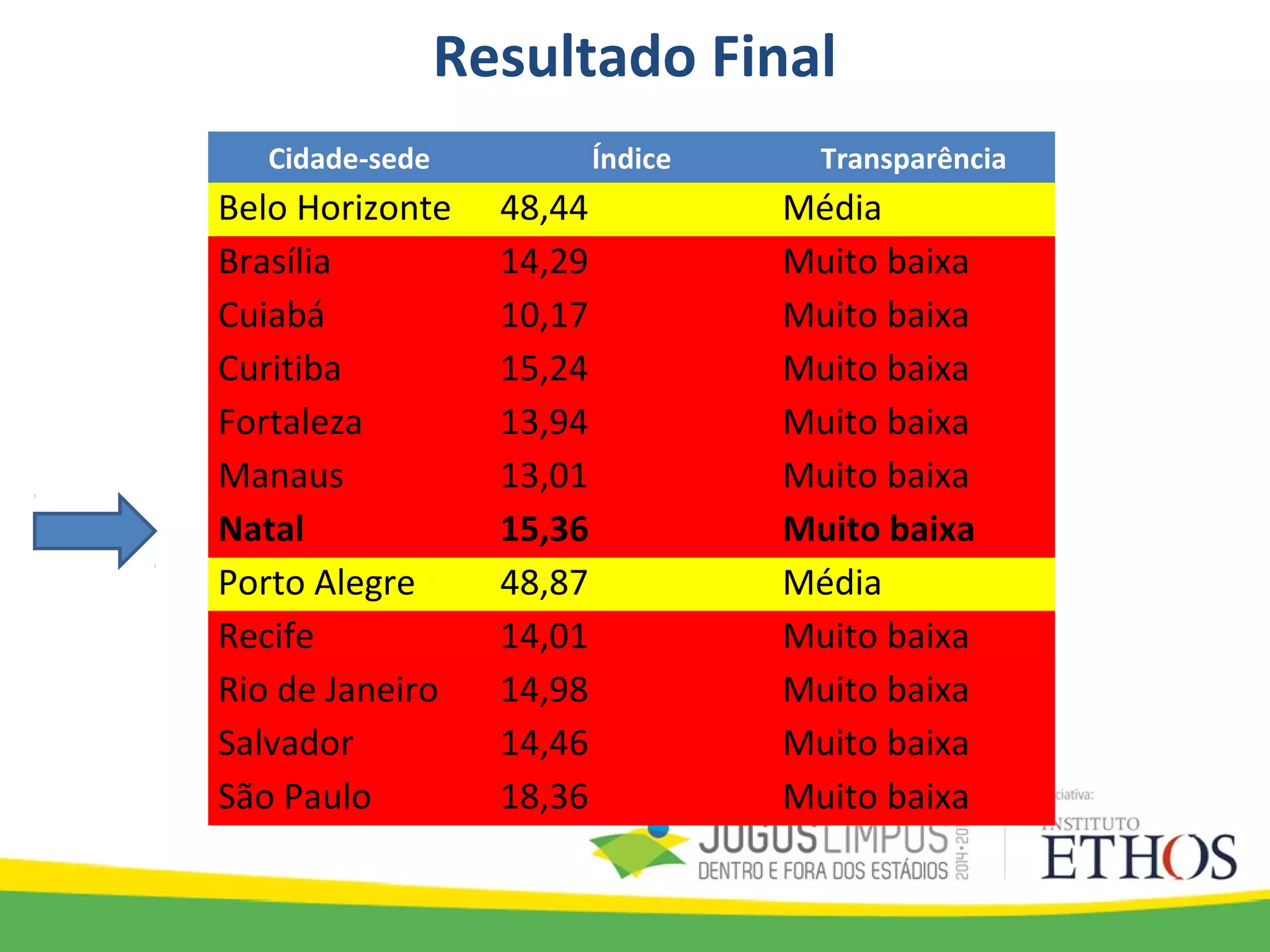 Resultado Final
Cidade-sede Índice Transparência
Belo Horizonte 48,44 Média
Brasília 14,29 Muito baixa
Cuiabá 10,17 Muito baixa
Curitiba 15,24 Muito baixa
Fortaleza 13,94 Muito baixa
Manaus 13,01 Muito baixa
Natal 15,36 Muito baixa
Porto Alegre 48,87 Média
Recife 14,01 Muito baixa
Rio de Janeiro 14,98 Muito baixa
Salvador 14,46 Muito baixa
São Paulo 18,36 Muito baixa
 