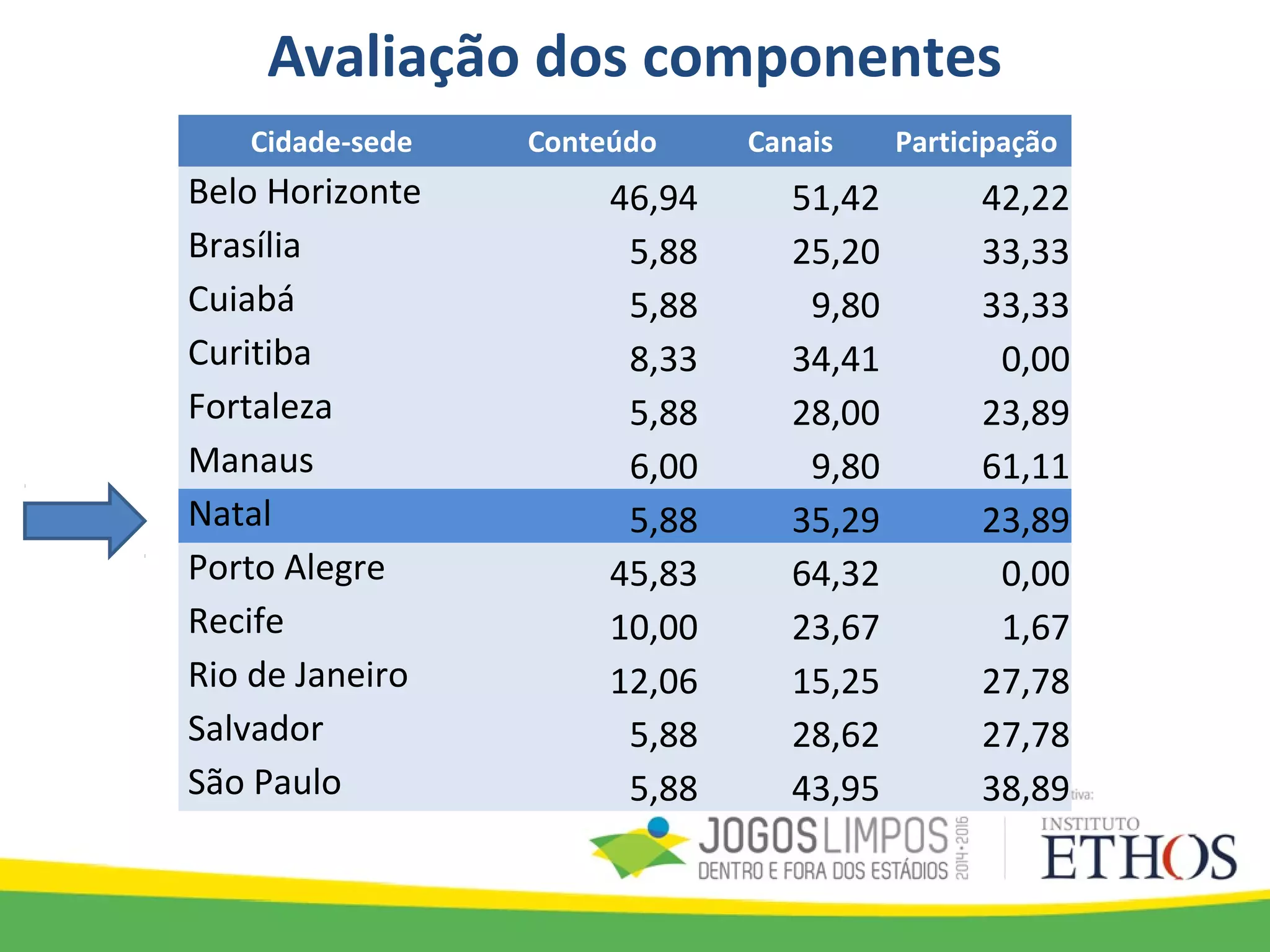 Avaliação dos componentes
Cidade-sede Conteúdo Canais Participação
Belo Horizonte 46,94 51,42 42,22
Brasília 5,88 25,20 33,33
Cuiabá 5,88 9,80 33,33
Curitiba 8,33 34,41 0,00
Fortaleza 5,88 28,00 23,89
Manaus 6,00 9,80 61,11
Natal 5,88 35,29 23,89
Porto Alegre 45,83 64,32 0,00
Recife 10,00 23,67 1,67
Rio de Janeiro 12,06 15,25 27,78
Salvador 5,88 28,62 27,78
São Paulo 5,88 43,95 38,89
 