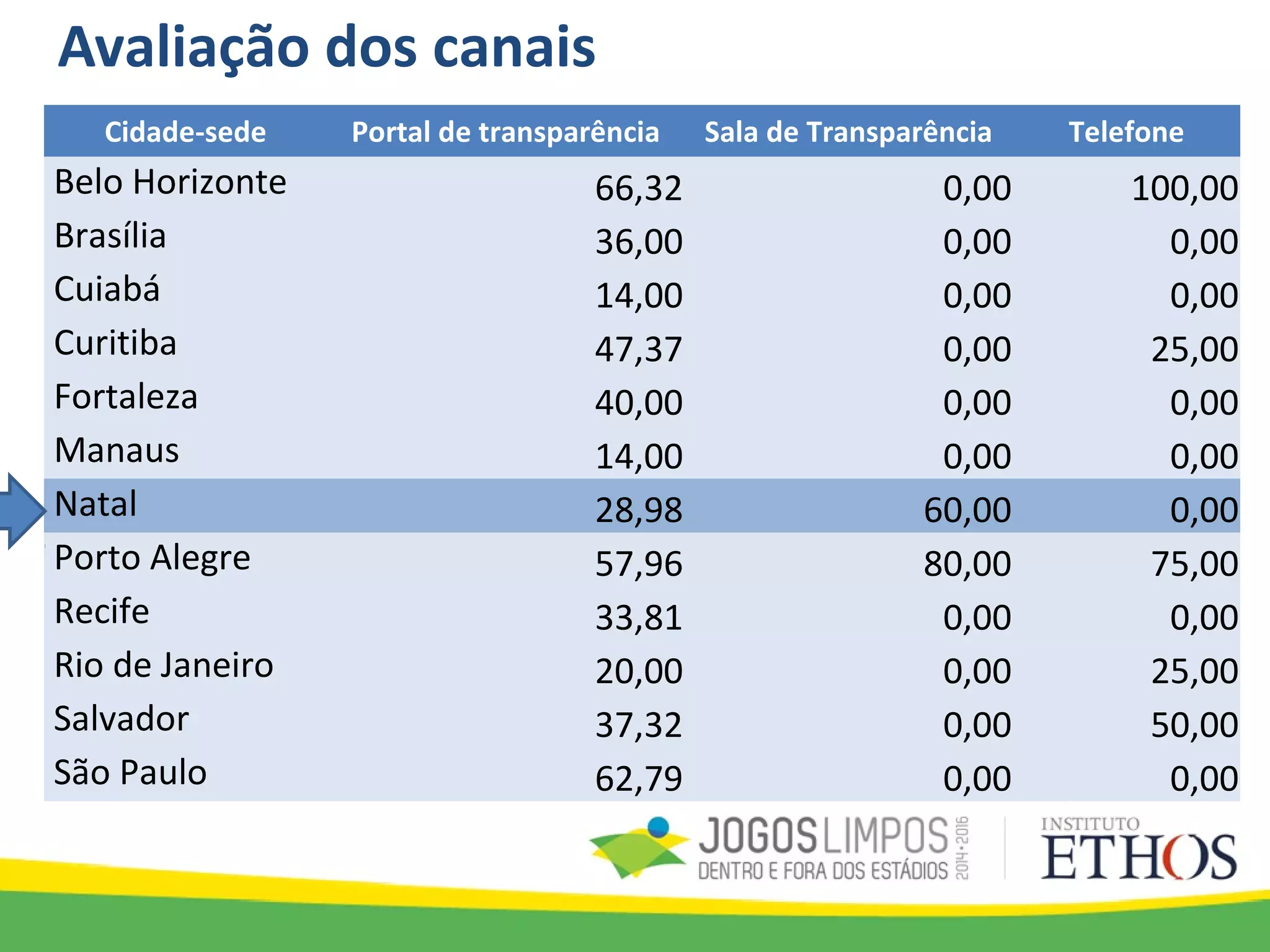 Avaliação dos canais
Cidade-sede Portal de transparência Sala de Transparência Telefone
Belo Horizonte 66,32 0,00 100,00
Brasília 36,00 0,00 0,00
Cuiabá 14,00 0,00 0,00
Curitiba 47,37 0,00 25,00
Fortaleza 40,00 0,00 0,00
Manaus 14,00 0,00 0,00
Natal 28,98 60,00 0,00
Porto Alegre 57,96 80,00 75,00
Recife 33,81 0,00 0,00
Rio de Janeiro 20,00 0,00 25,00
Salvador 37,32 0,00 50,00
São Paulo 62,79 0,00 0,00
 