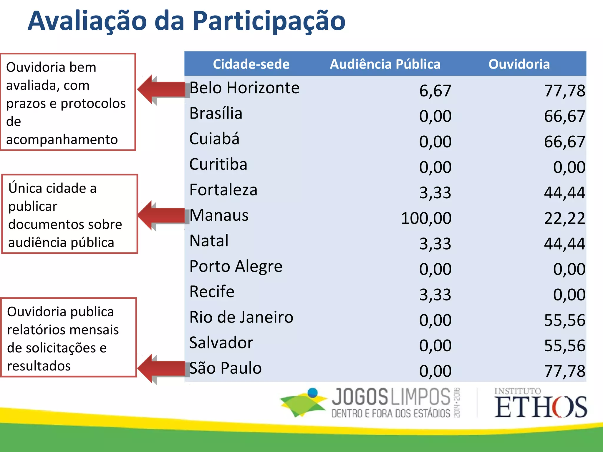 Avaliação da Participação
Cidade-sede Audiência Pública Ouvidoria
Belo Horizonte 6,67 77,78
Brasília 0,00 66,67
Cuiabá 0,00 66,67
Curitiba 0,00 0,00
Fortaleza 3,33 44,44
Manaus 100,00 22,22
Natal 3,33 44,44
Porto Alegre 0,00 0,00
Recife 3,33 0,00
Rio de Janeiro 0,00 55,56
Salvador 0,00 55,56
São Paulo 0,00 77,78
Ouvidoria bem
avaliada, com
prazos e protocolos
de
acompanhamento
Única cidade a
publicar
documentos sobre
audiência pública
Ouvidoria publica
relatórios mensais
de solicitações e
resultados
 